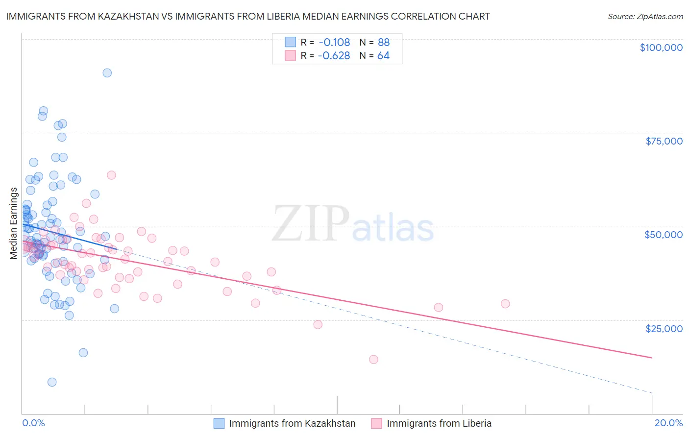 Immigrants from Kazakhstan vs Immigrants from Liberia Median Earnings