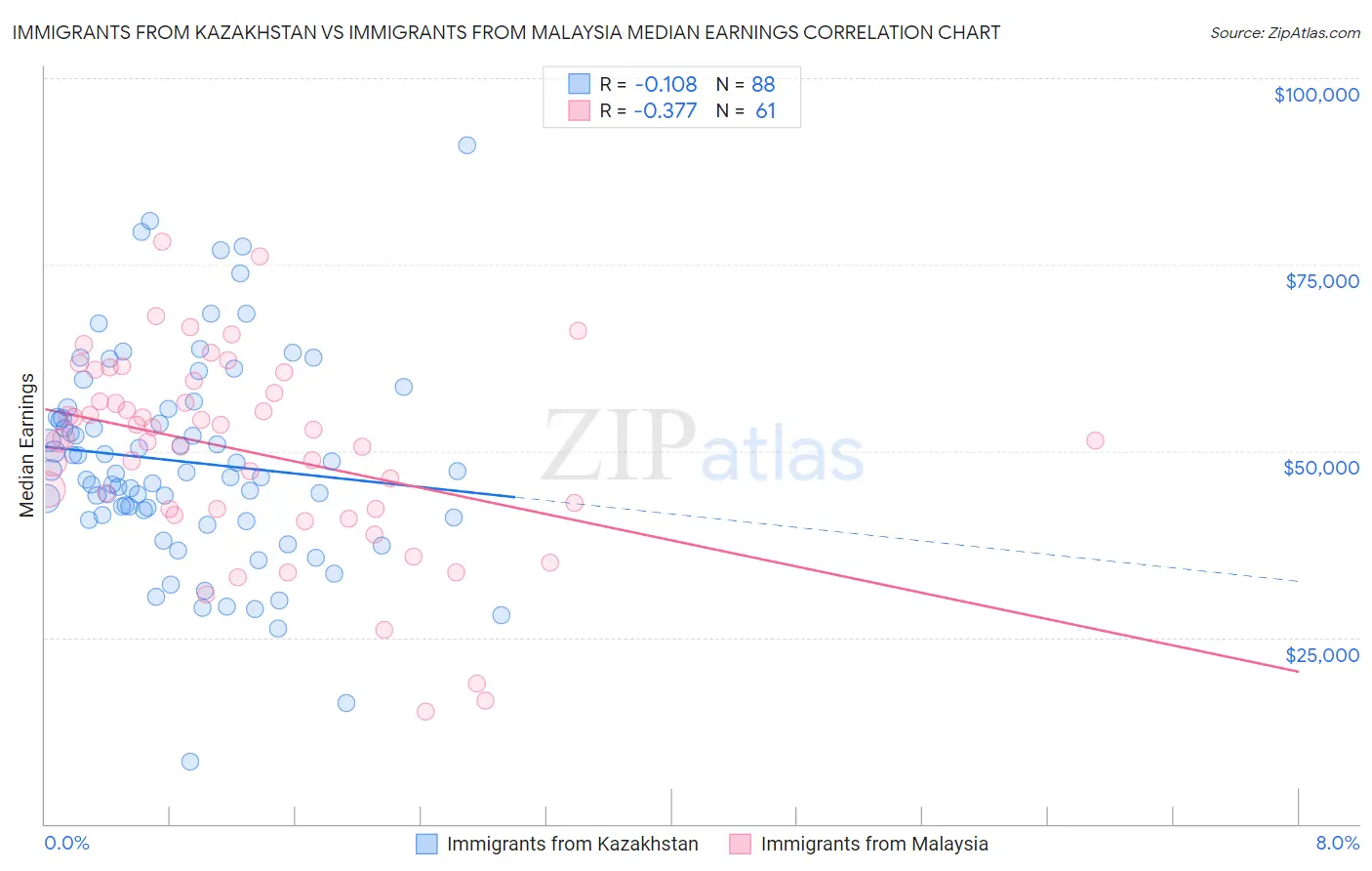 Immigrants from Kazakhstan vs Immigrants from Malaysia Median Earnings
