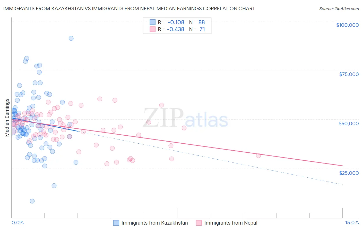 Immigrants from Kazakhstan vs Immigrants from Nepal Median Earnings