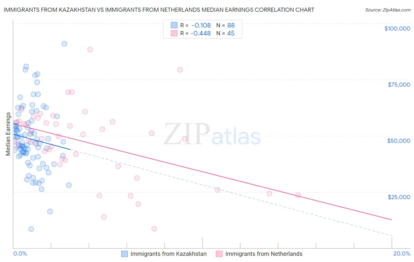 Immigrants from Kazakhstan vs Immigrants from Netherlands Median Earnings
