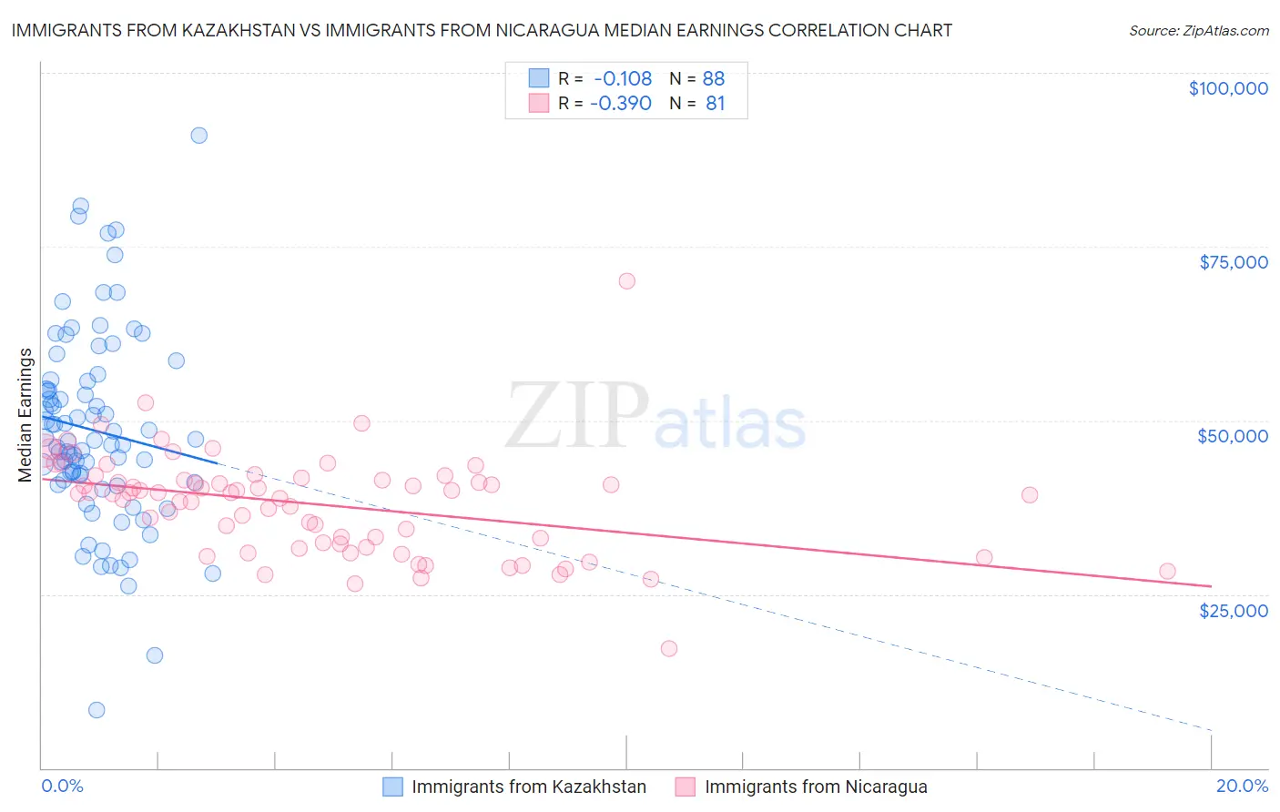 Immigrants from Kazakhstan vs Immigrants from Nicaragua Median Earnings