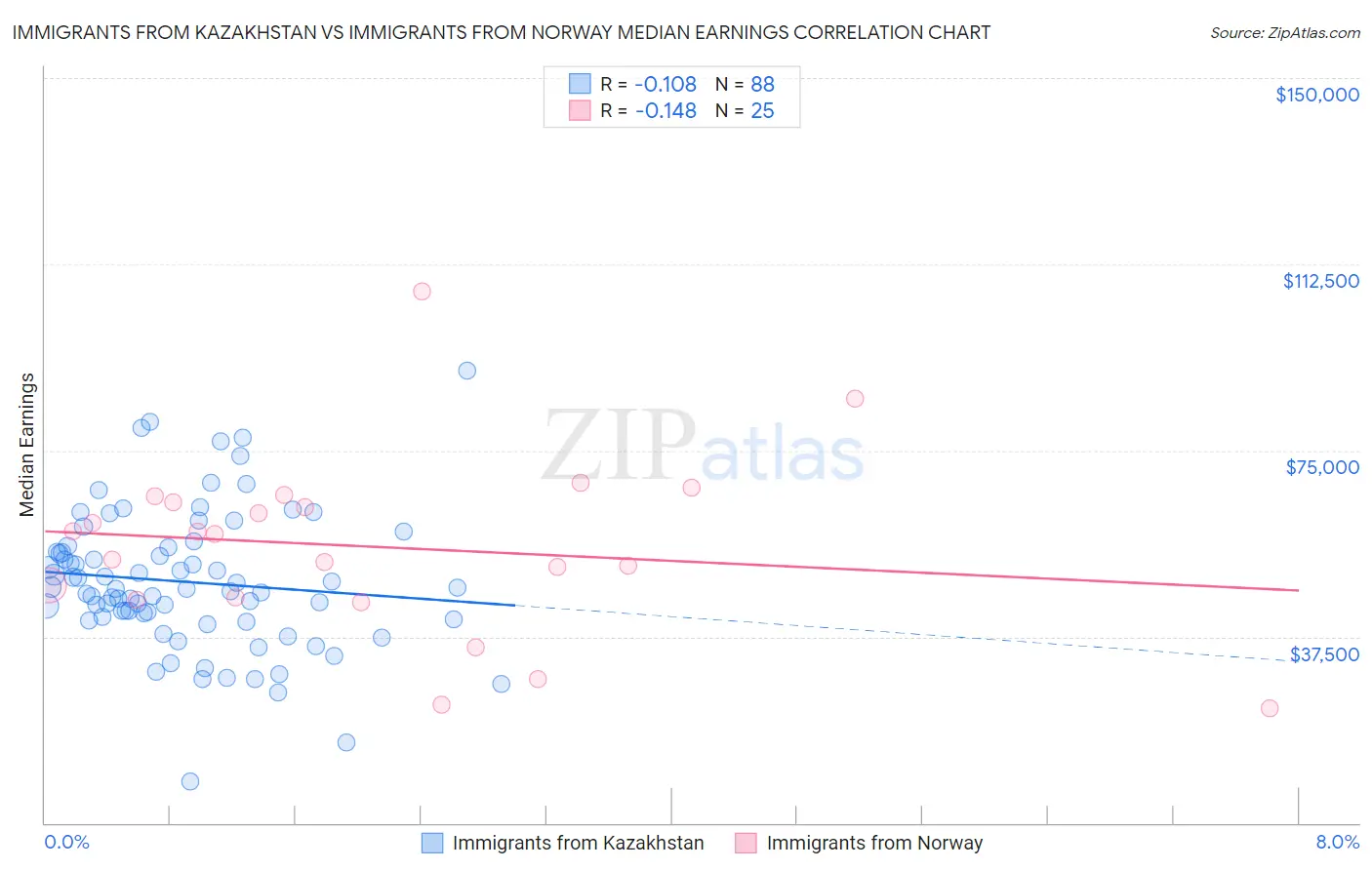Immigrants from Kazakhstan vs Immigrants from Norway Median Earnings