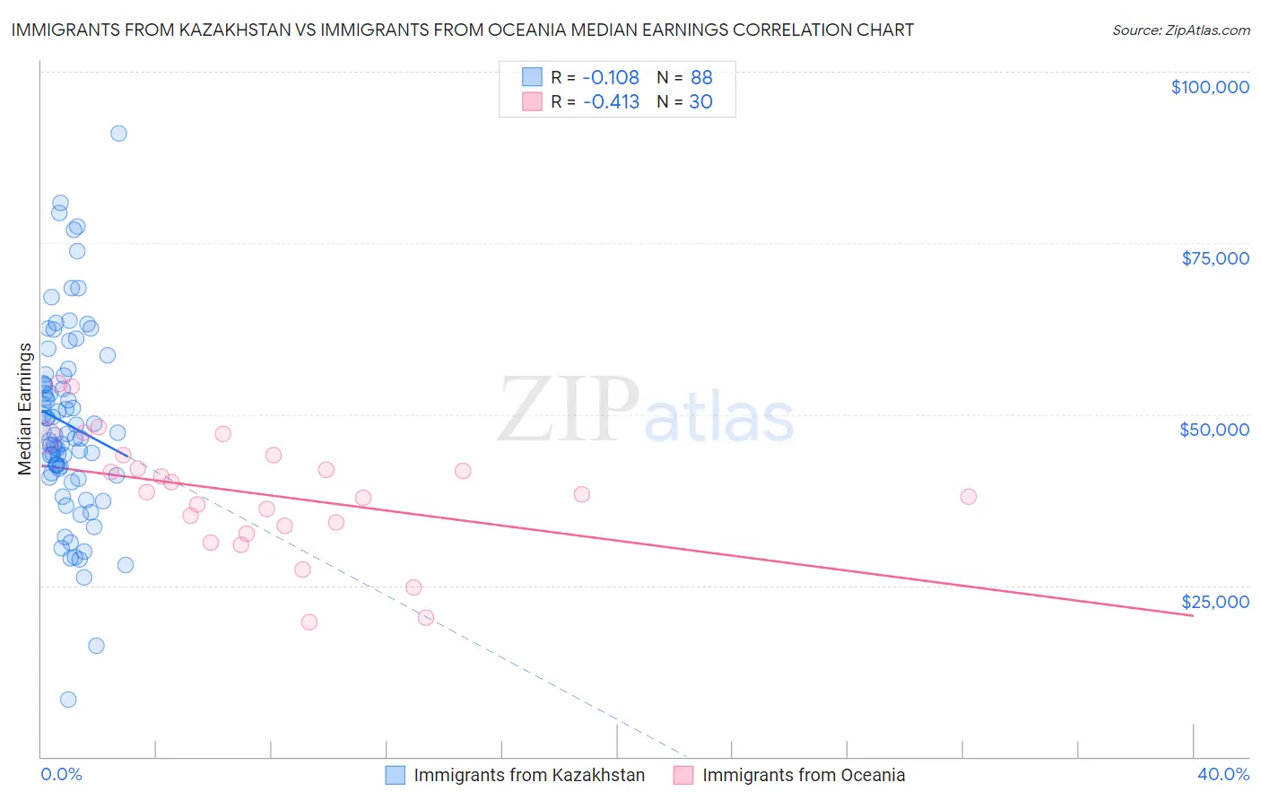 Immigrants from Kazakhstan vs Immigrants from Oceania Median Earnings