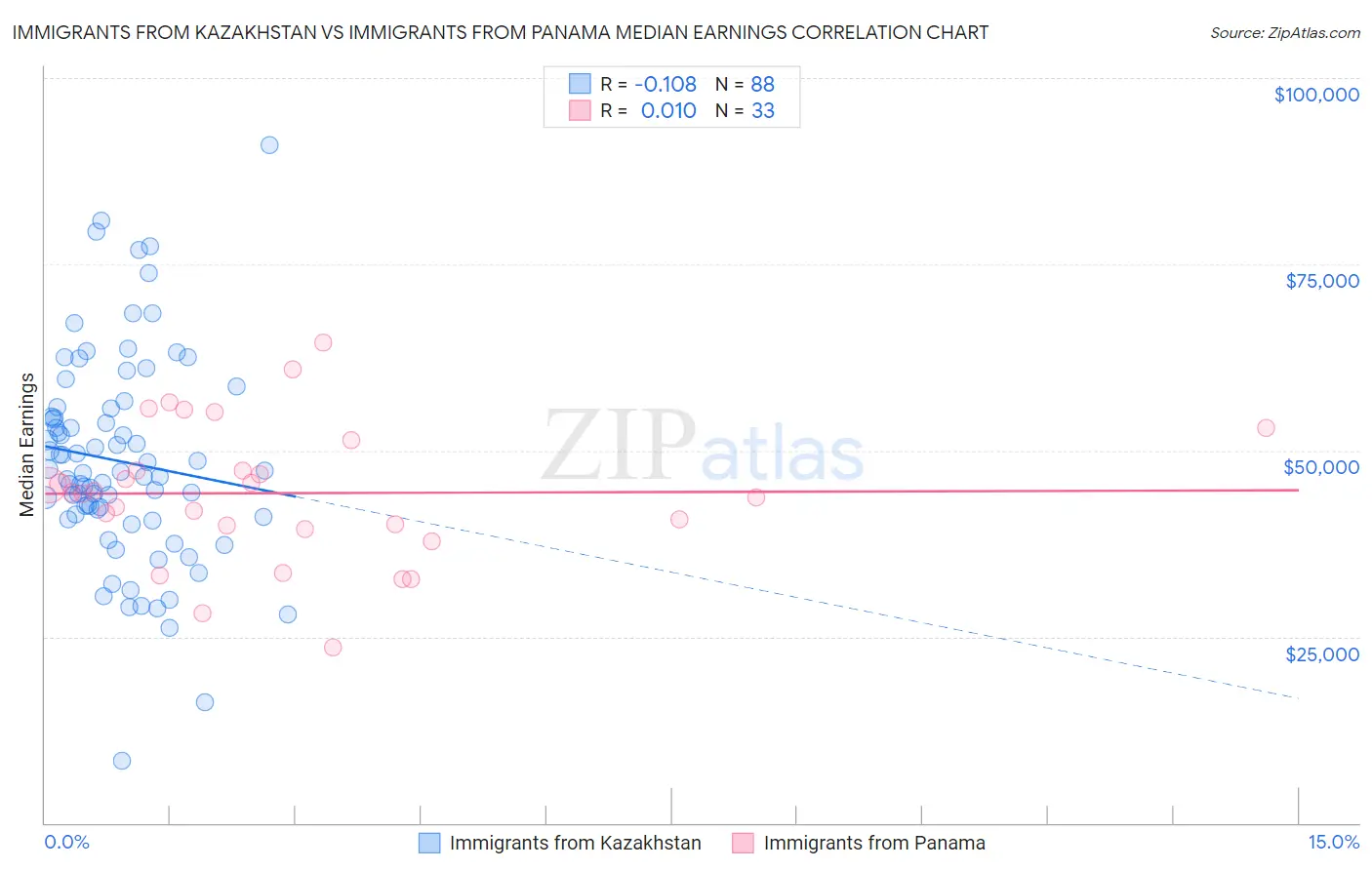 Immigrants from Kazakhstan vs Immigrants from Panama Median Earnings