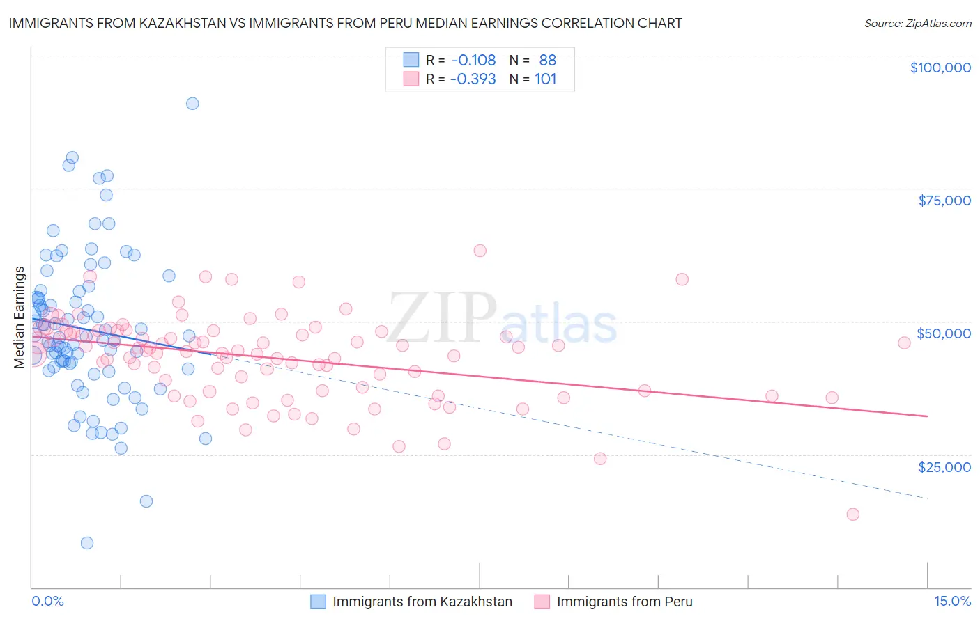 Immigrants from Kazakhstan vs Immigrants from Peru Median Earnings