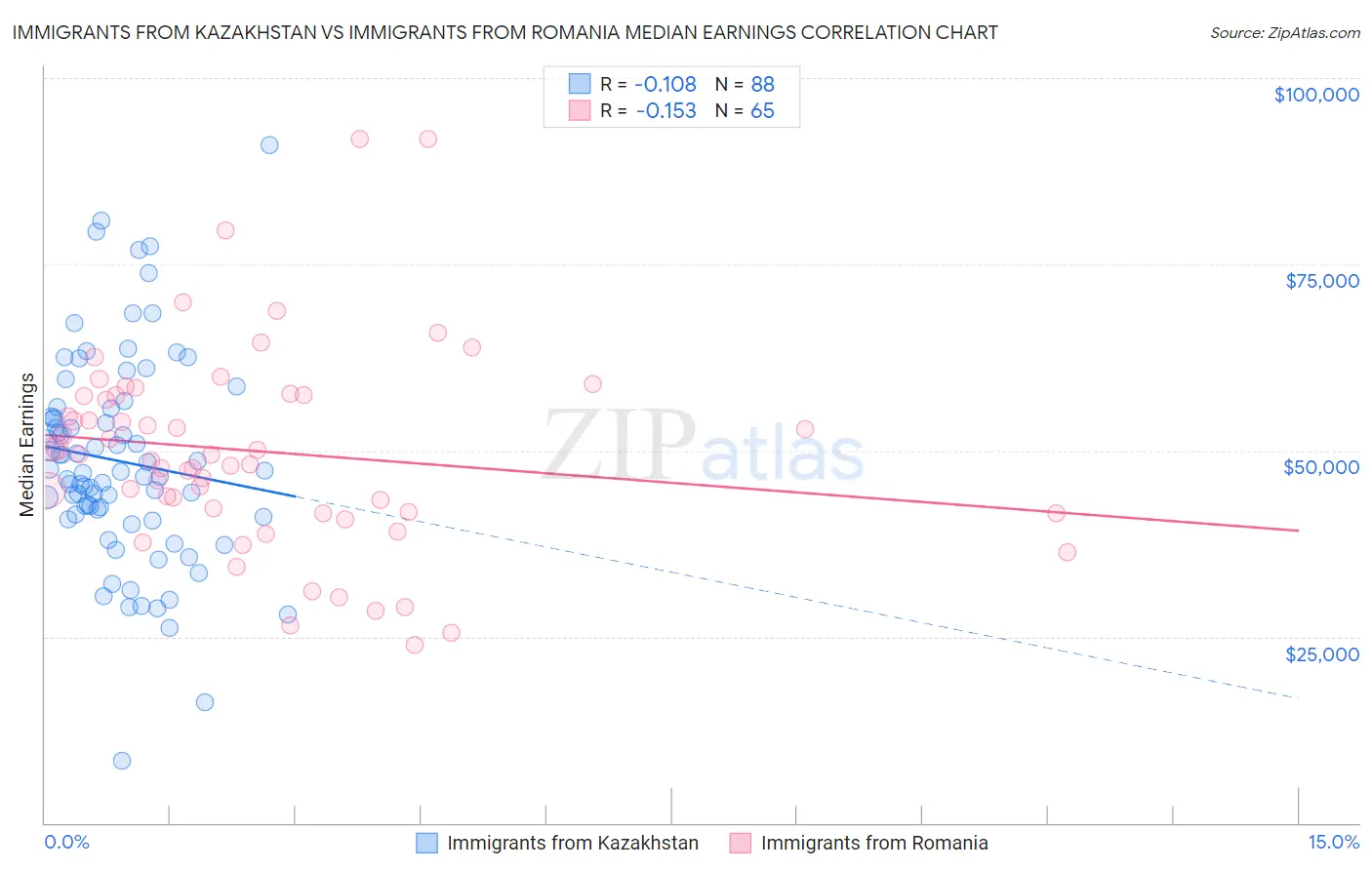 Immigrants from Kazakhstan vs Immigrants from Romania Median Earnings