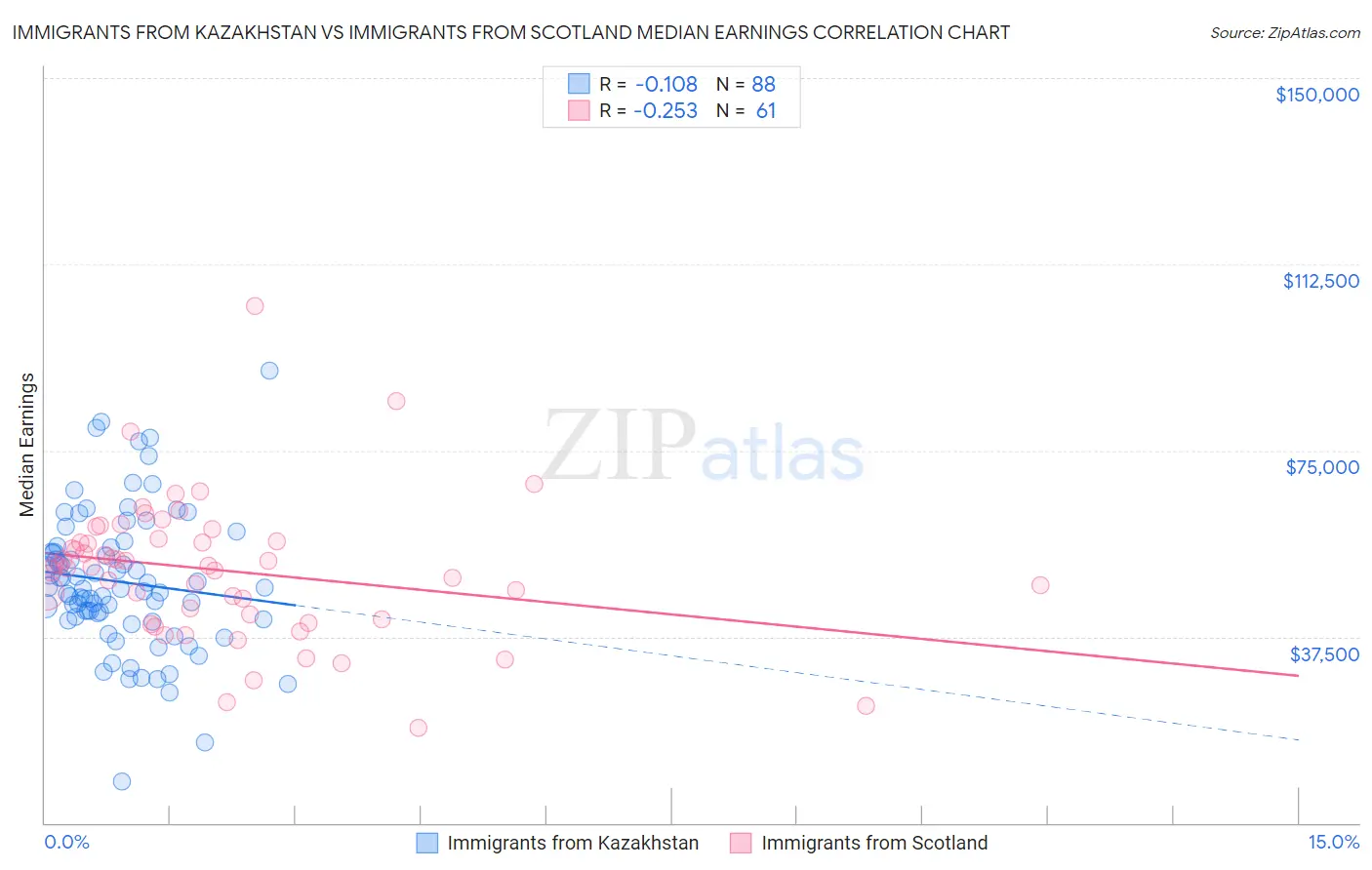 Immigrants from Kazakhstan vs Immigrants from Scotland Median Earnings