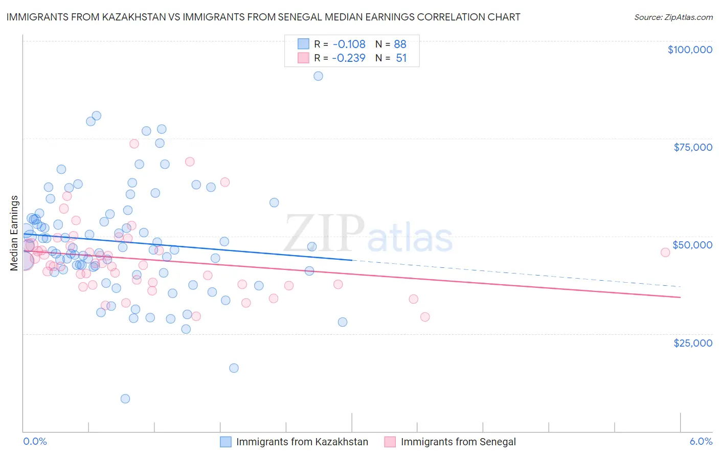 Immigrants from Kazakhstan vs Immigrants from Senegal Median Earnings