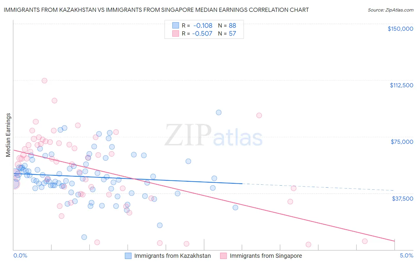Immigrants from Kazakhstan vs Immigrants from Singapore Median Earnings