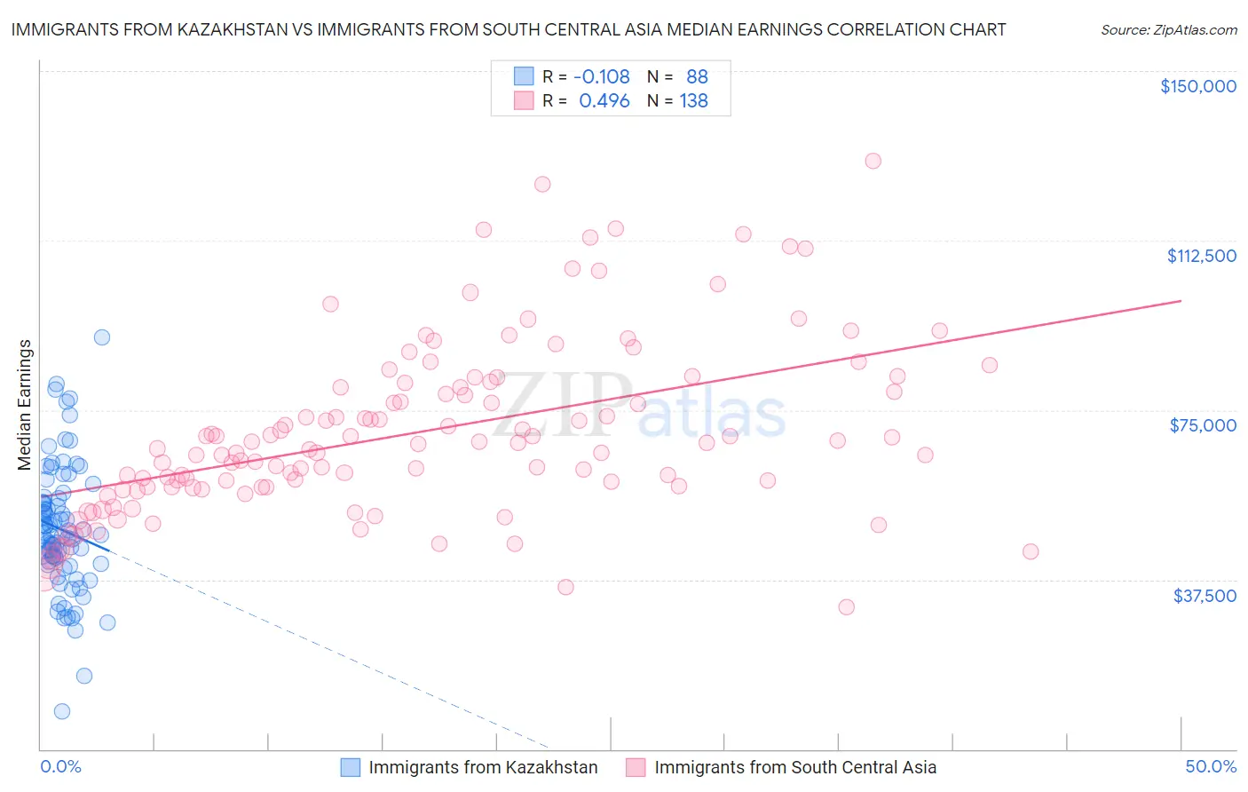 Immigrants from Kazakhstan vs Immigrants from South Central Asia Median Earnings
