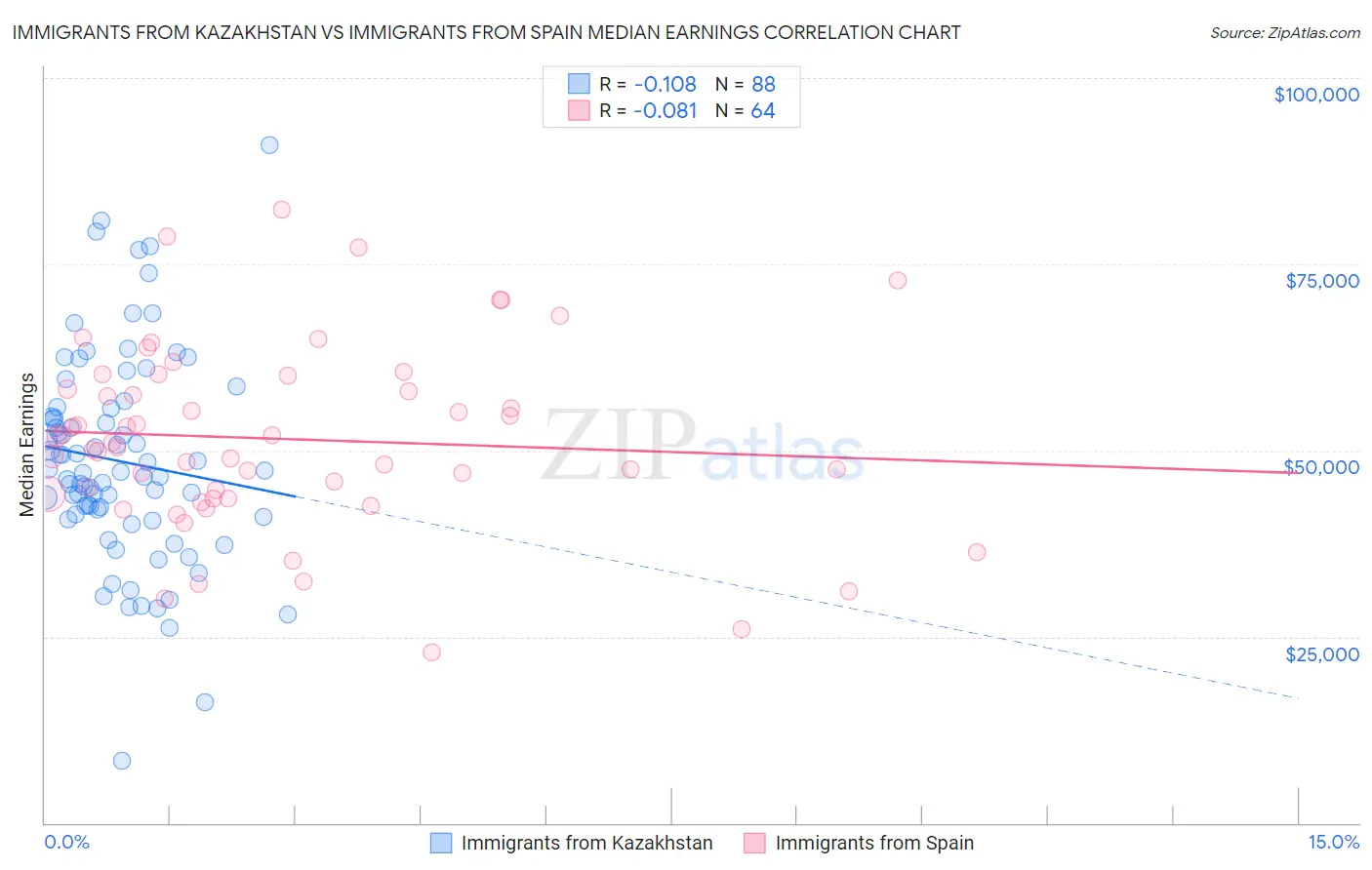 Immigrants from Kazakhstan vs Immigrants from Spain Median Earnings