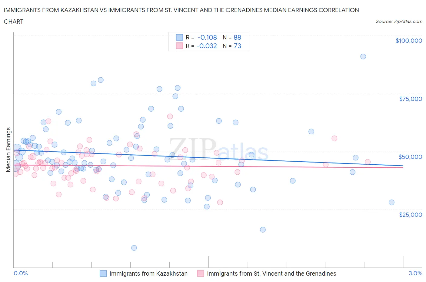 Immigrants from Kazakhstan vs Immigrants from St. Vincent and the Grenadines Median Earnings