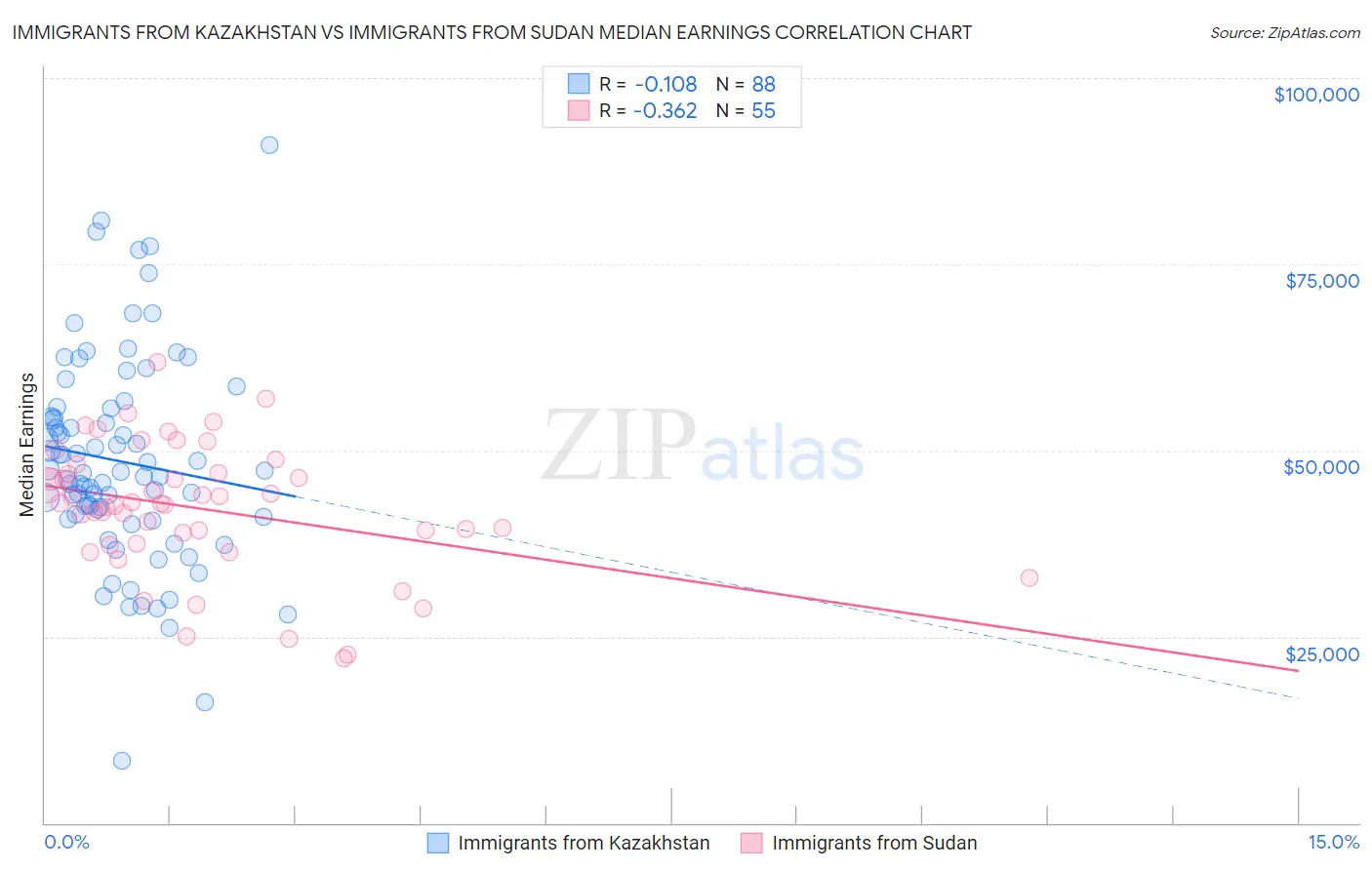 Immigrants from Kazakhstan vs Immigrants from Sudan Median Earnings