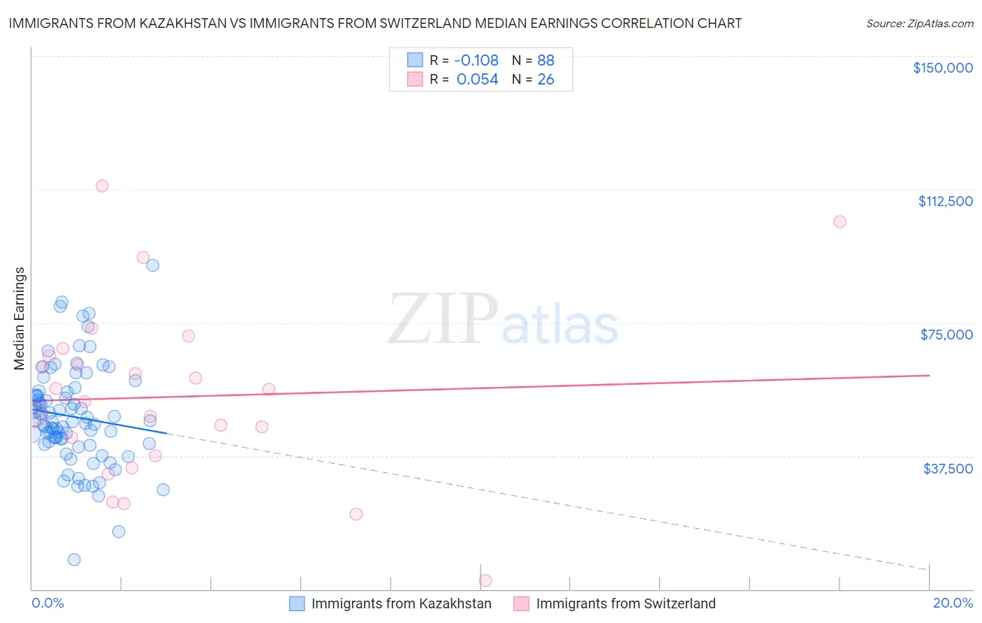 Immigrants from Kazakhstan vs Immigrants from Switzerland Median Earnings