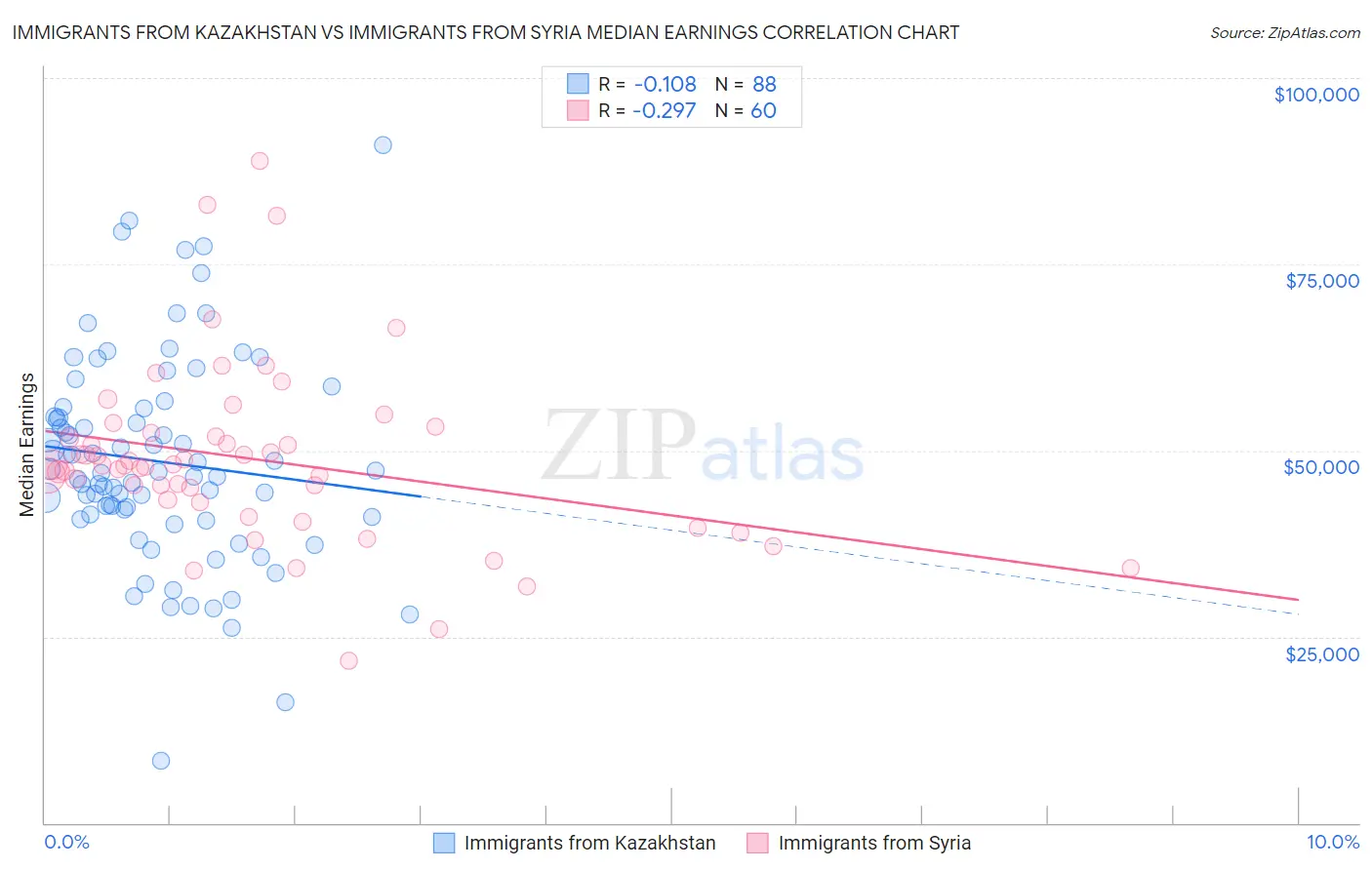 Immigrants from Kazakhstan vs Immigrants from Syria Median Earnings