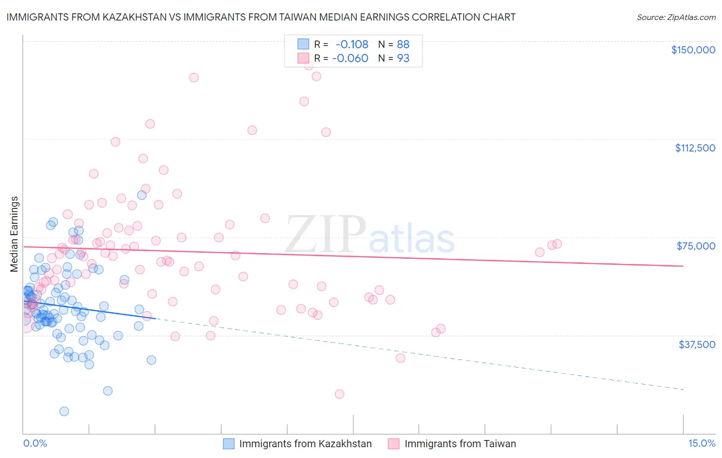 Immigrants from Kazakhstan vs Immigrants from Taiwan Median Earnings