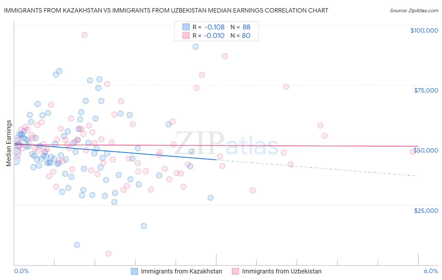 Immigrants from Kazakhstan vs Immigrants from Uzbekistan Median Earnings