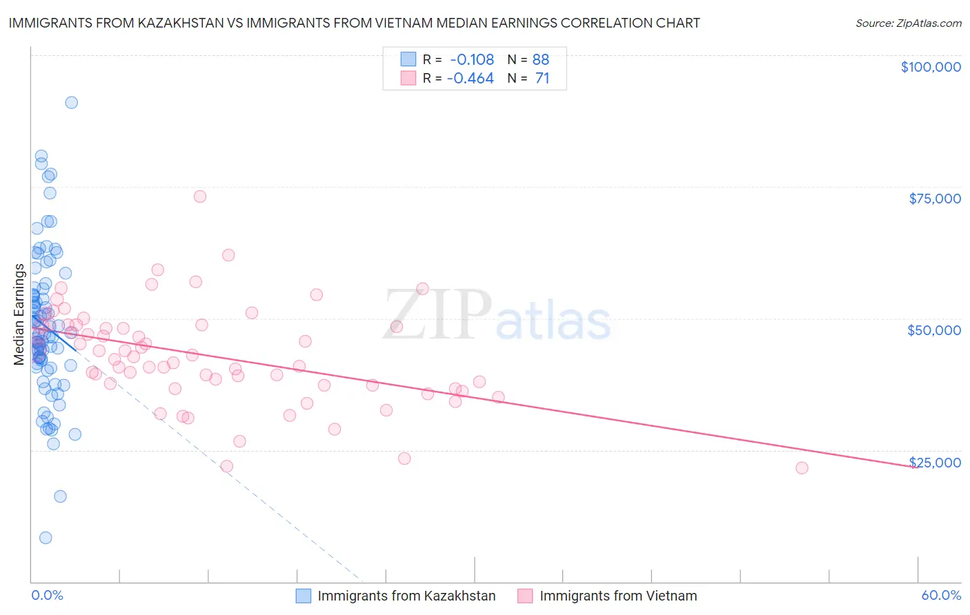 Immigrants from Kazakhstan vs Immigrants from Vietnam Median Earnings