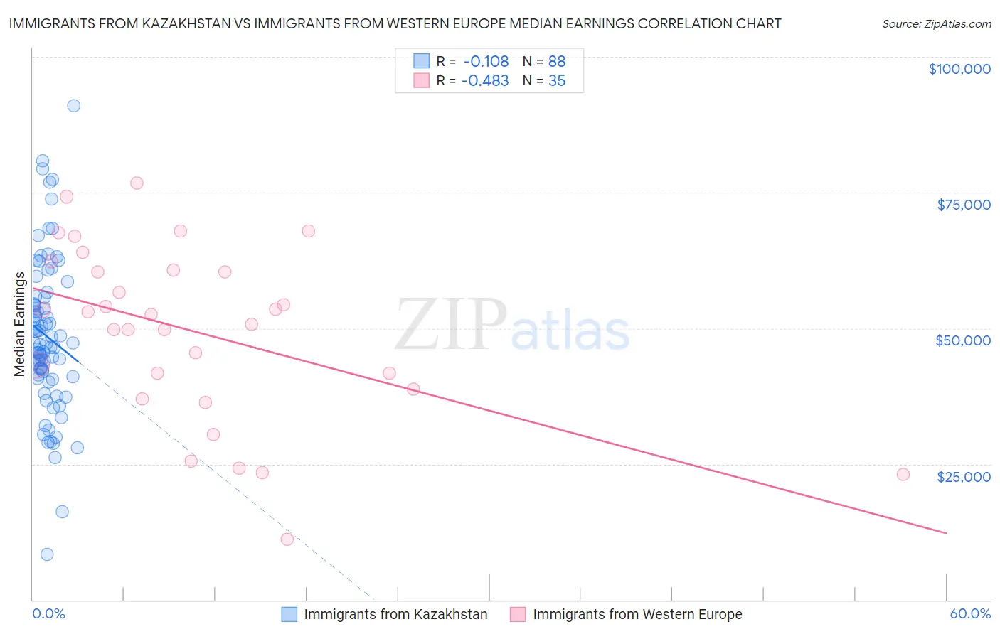 Immigrants from Kazakhstan vs Immigrants from Western Europe Median Earnings