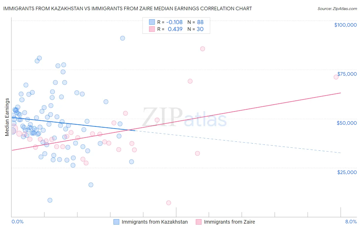 Immigrants from Kazakhstan vs Immigrants from Zaire Median Earnings