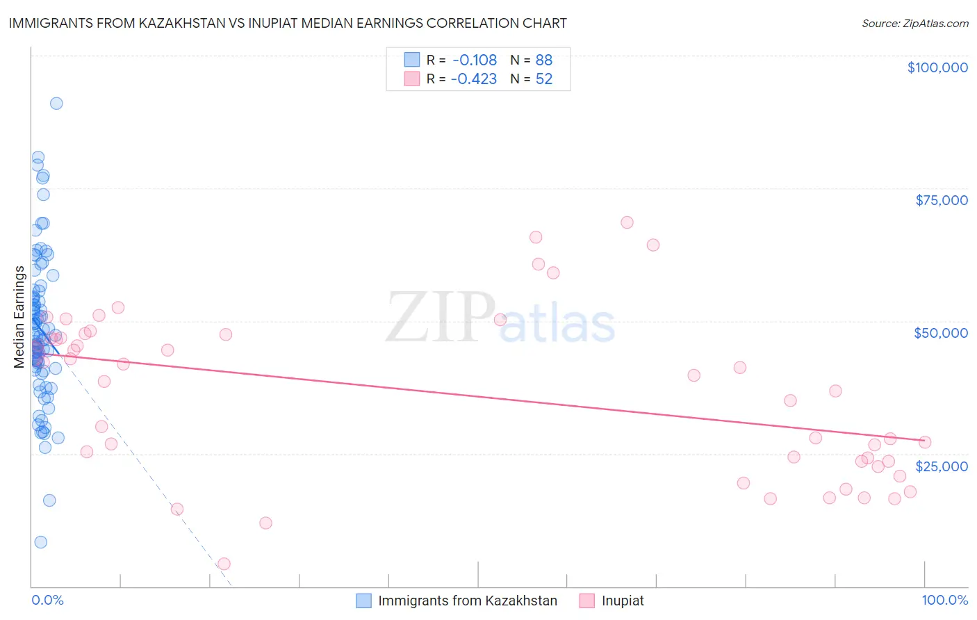 Immigrants from Kazakhstan vs Inupiat Median Earnings