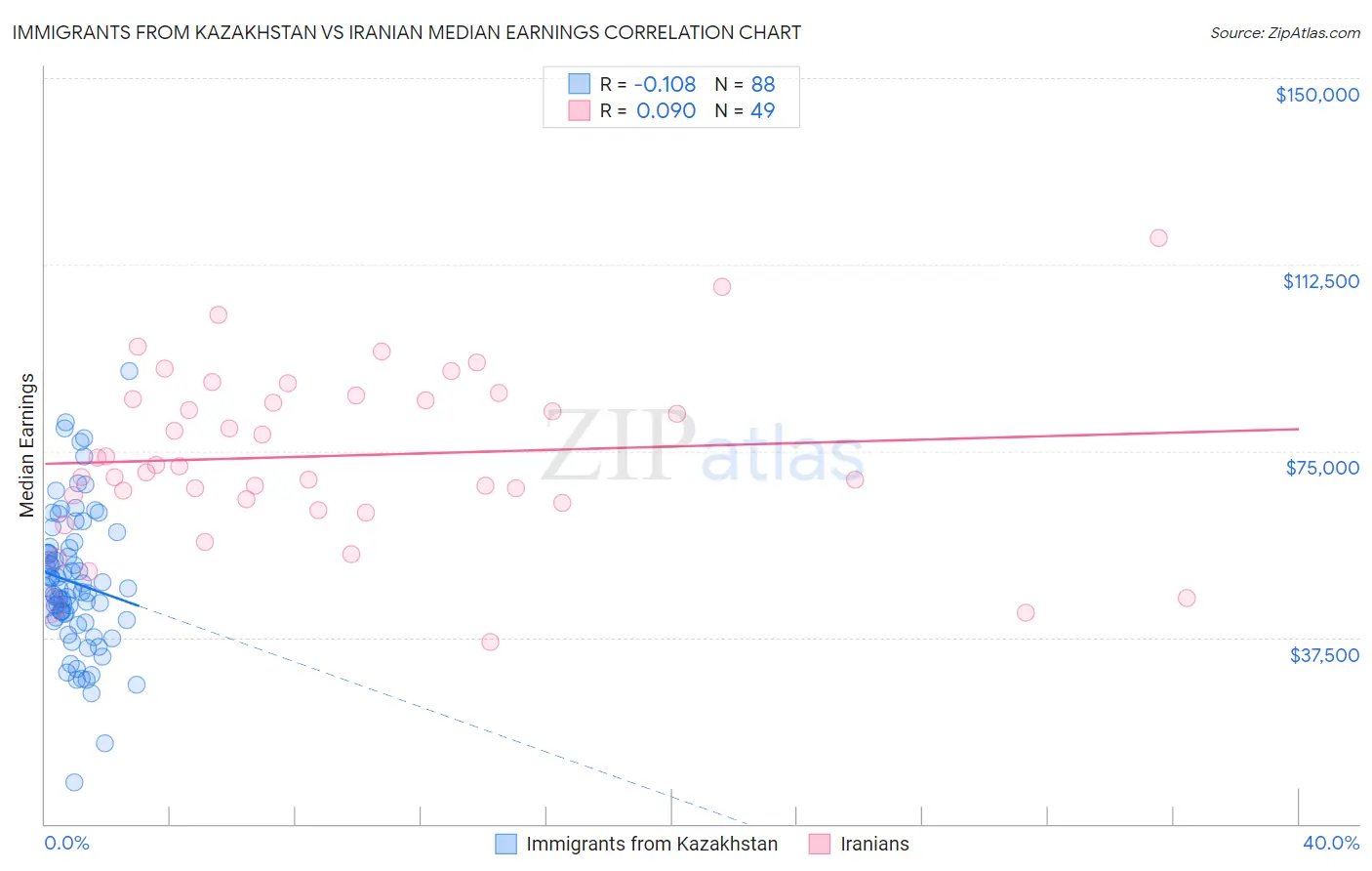 Immigrants from Kazakhstan vs Iranian Median Earnings