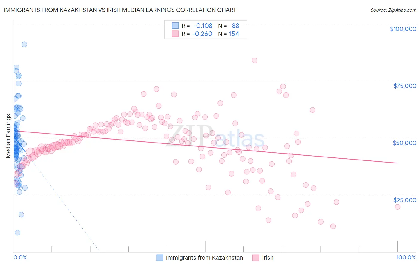 Immigrants from Kazakhstan vs Irish Median Earnings