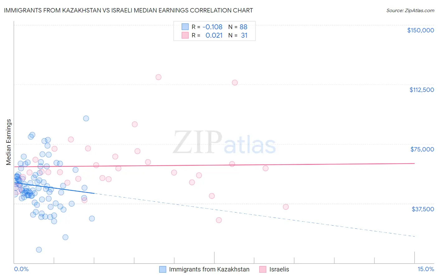 Immigrants from Kazakhstan vs Israeli Median Earnings