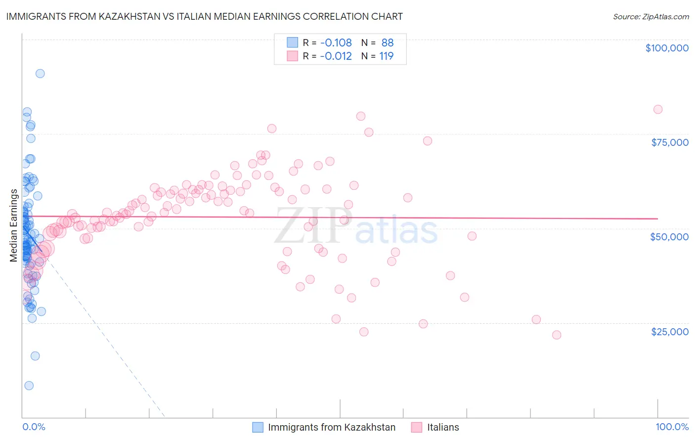 Immigrants from Kazakhstan vs Italian Median Earnings
