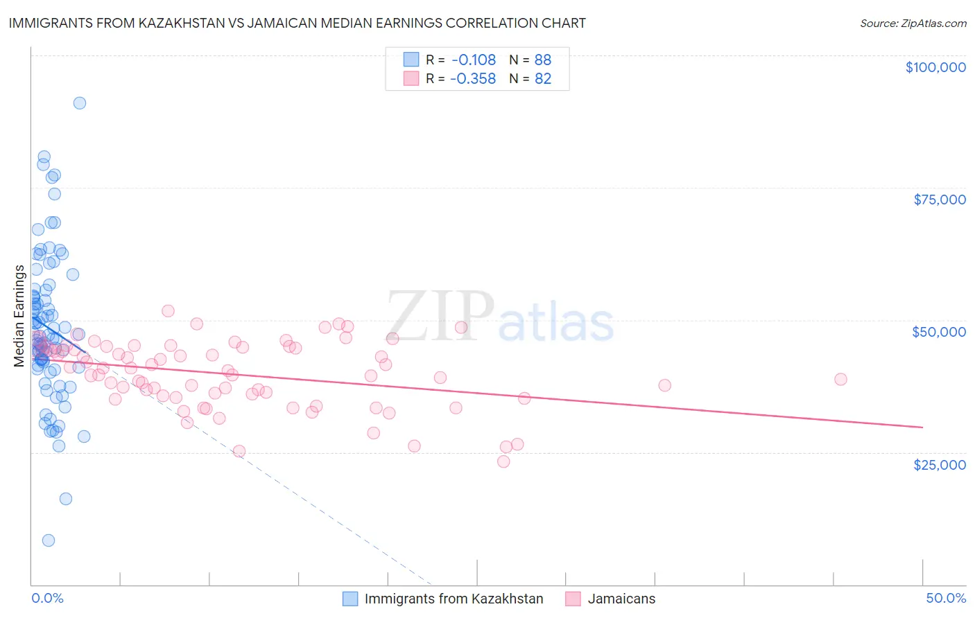 Immigrants from Kazakhstan vs Jamaican Median Earnings