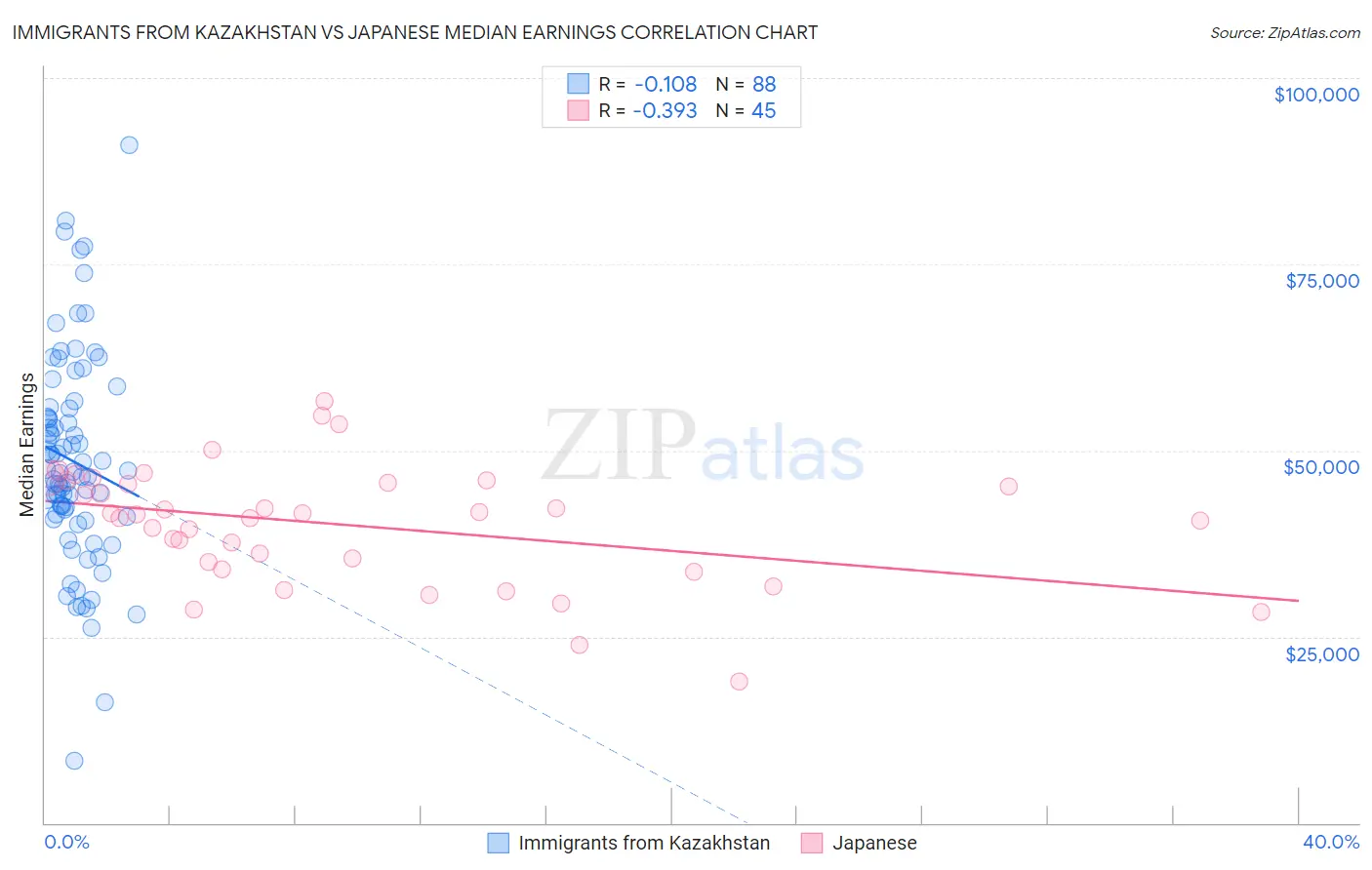 Immigrants from Kazakhstan vs Japanese Median Earnings