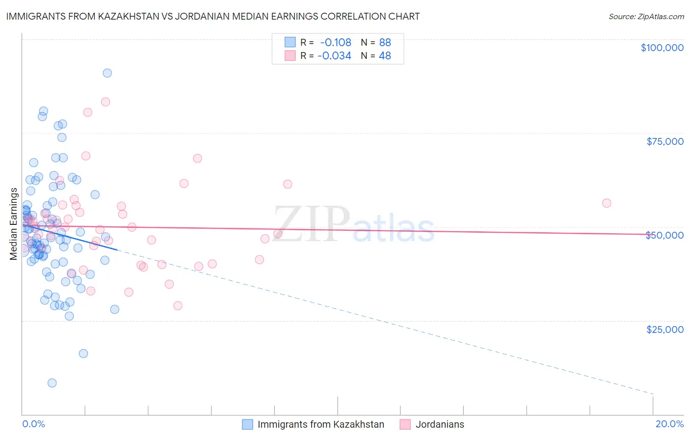 Immigrants from Kazakhstan vs Jordanian Median Earnings