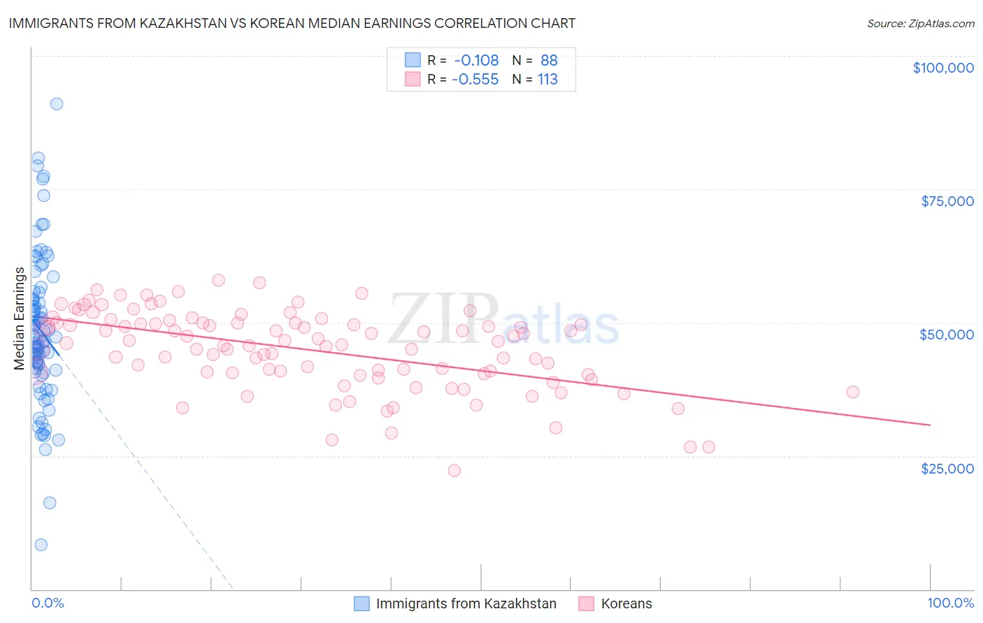 Immigrants from Kazakhstan vs Korean Median Earnings