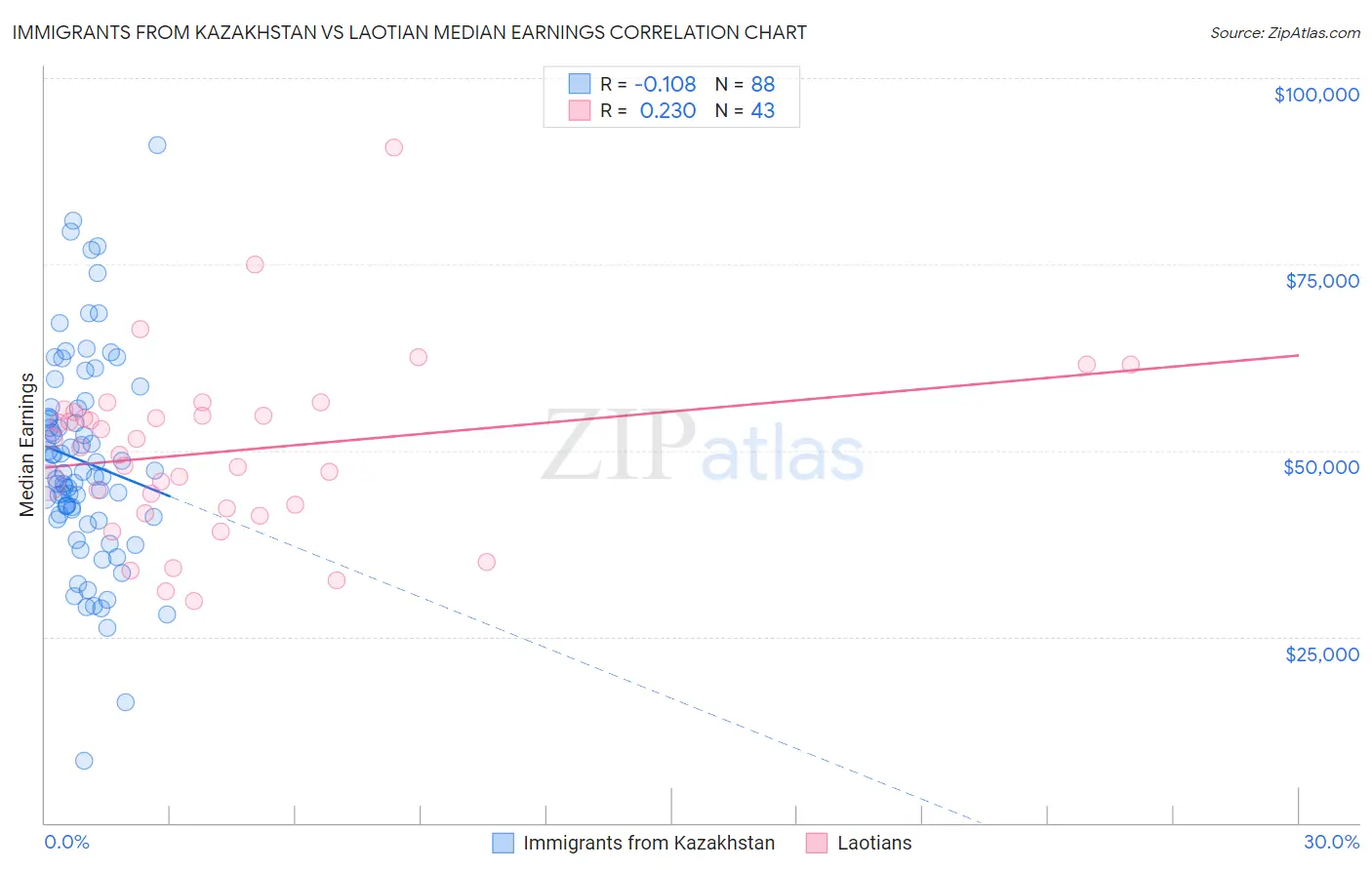 Immigrants from Kazakhstan vs Laotian Median Earnings