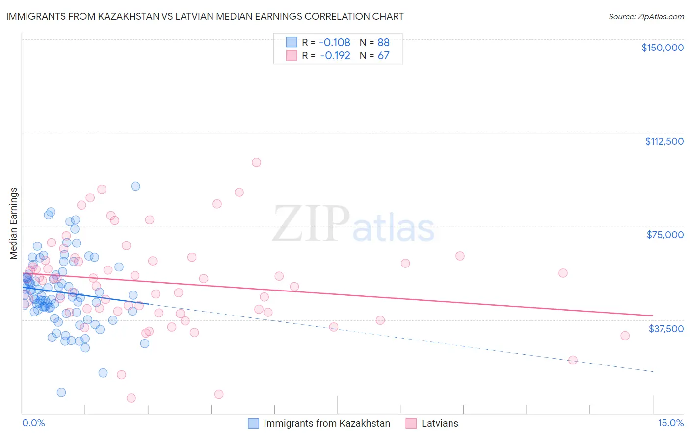 Immigrants from Kazakhstan vs Latvian Median Earnings