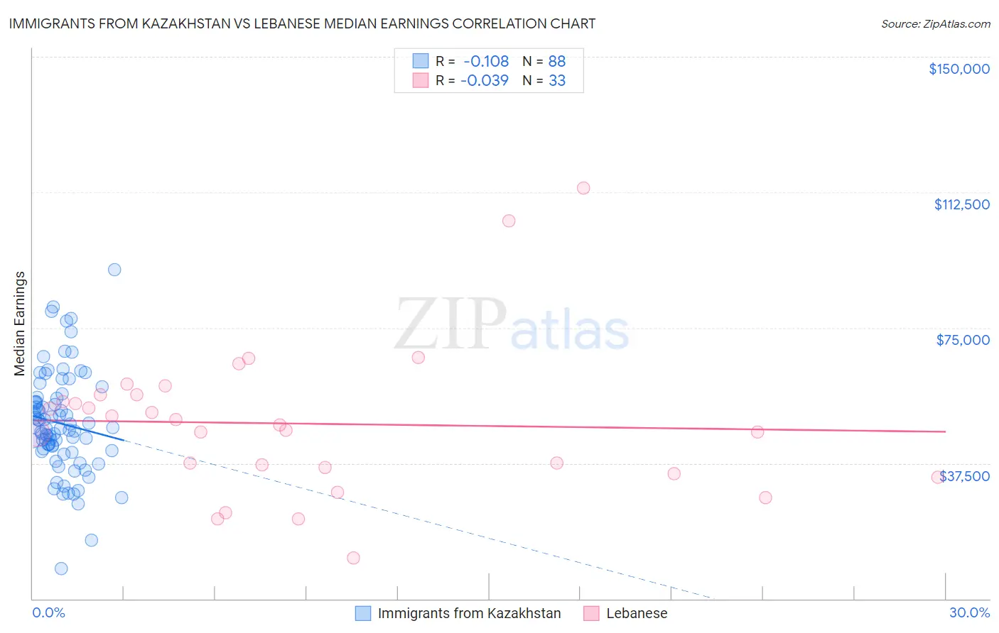 Immigrants from Kazakhstan vs Lebanese Median Earnings