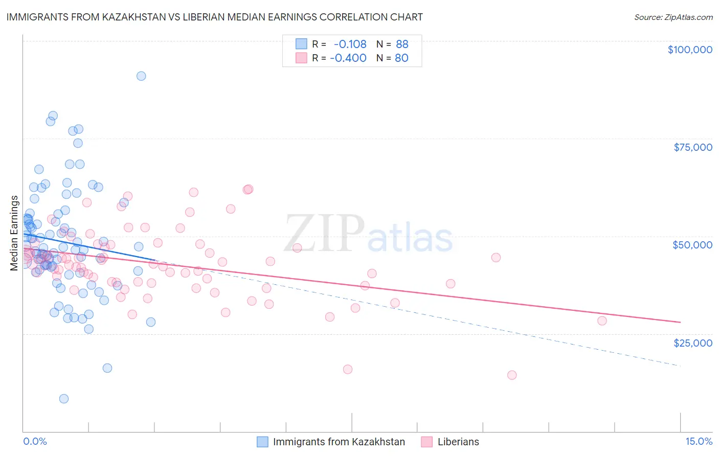 Immigrants from Kazakhstan vs Liberian Median Earnings