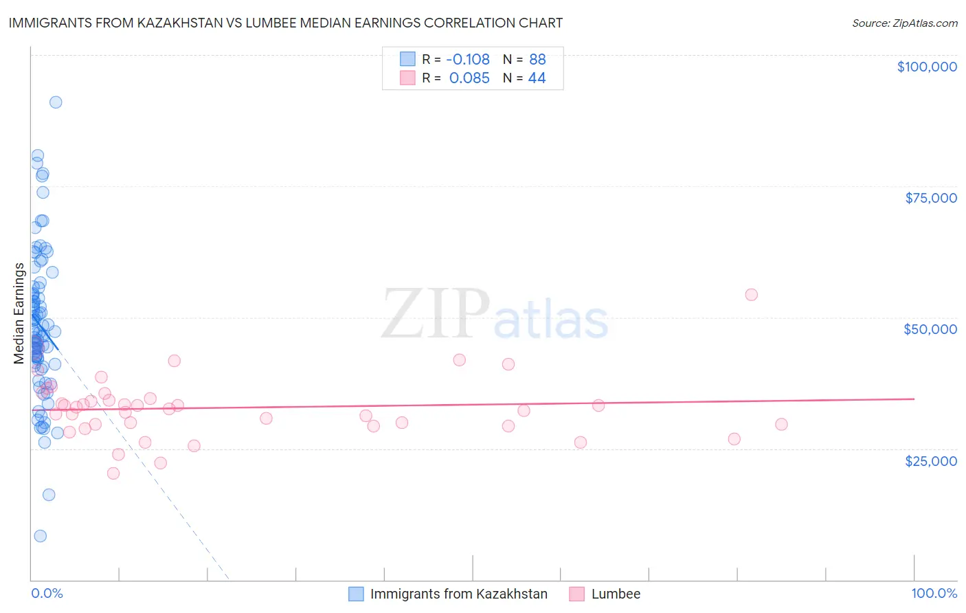 Immigrants from Kazakhstan vs Lumbee Median Earnings