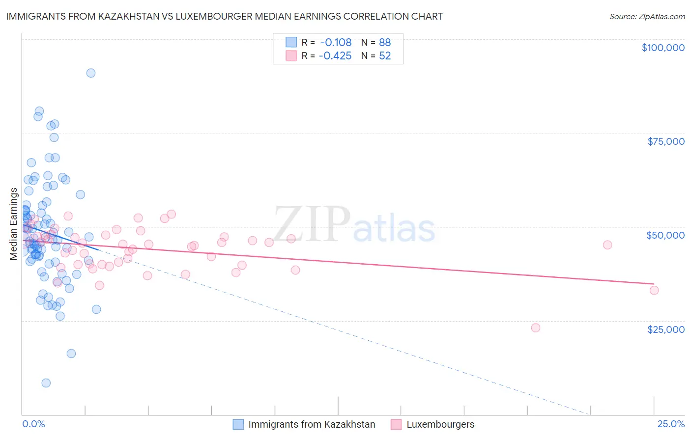 Immigrants from Kazakhstan vs Luxembourger Median Earnings