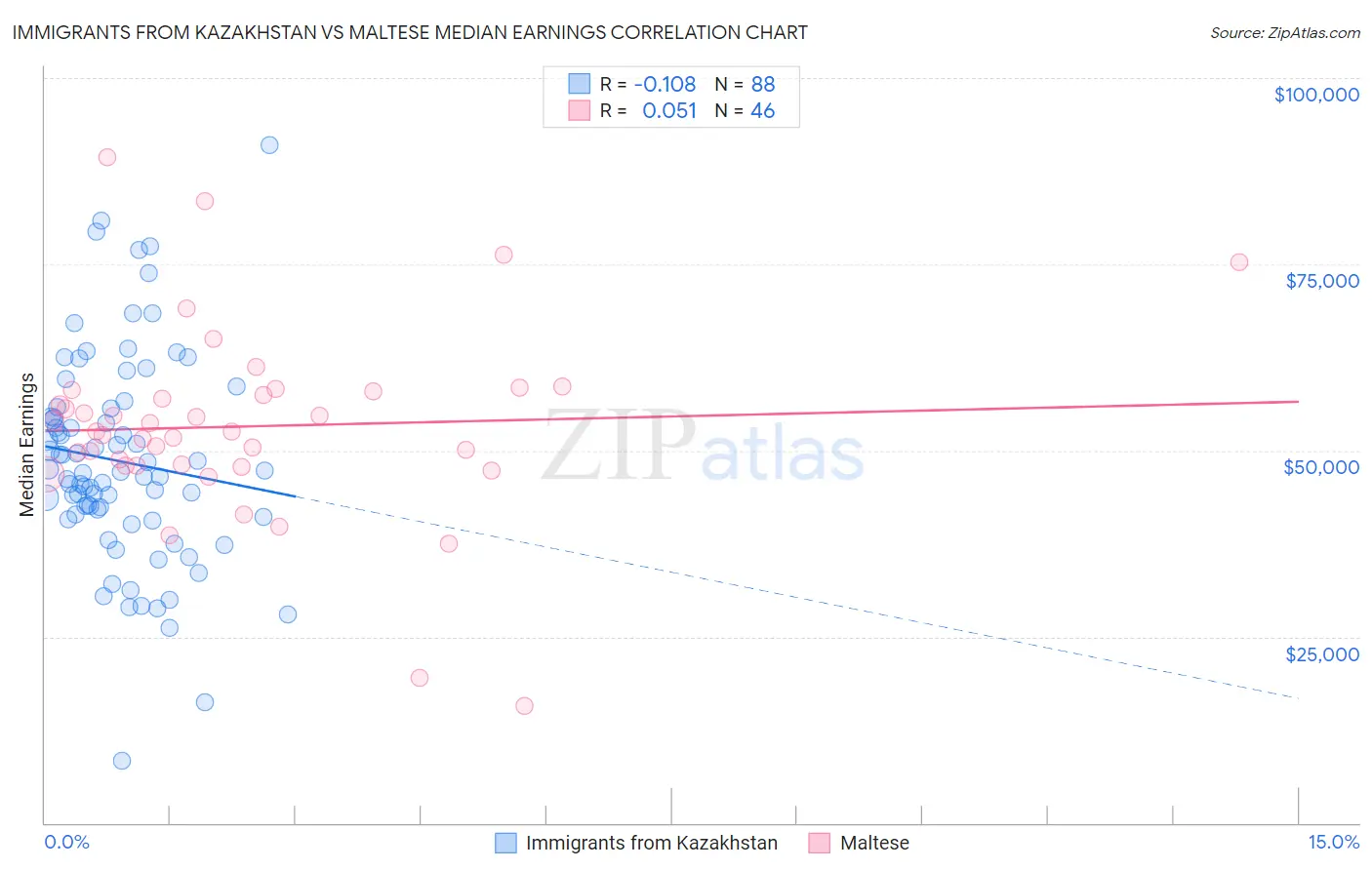 Immigrants from Kazakhstan vs Maltese Median Earnings
