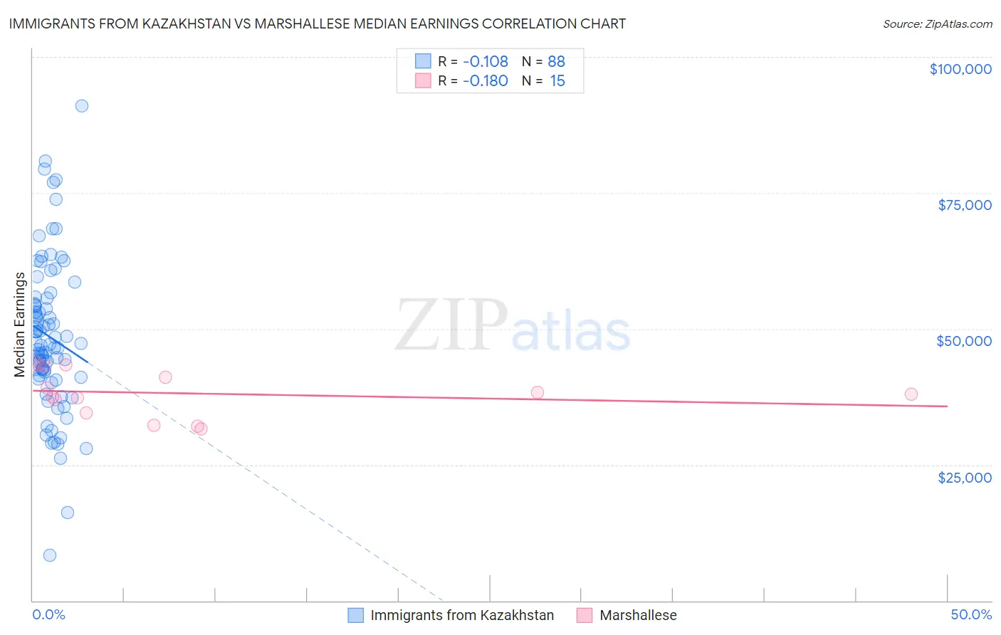 Immigrants from Kazakhstan vs Marshallese Median Earnings