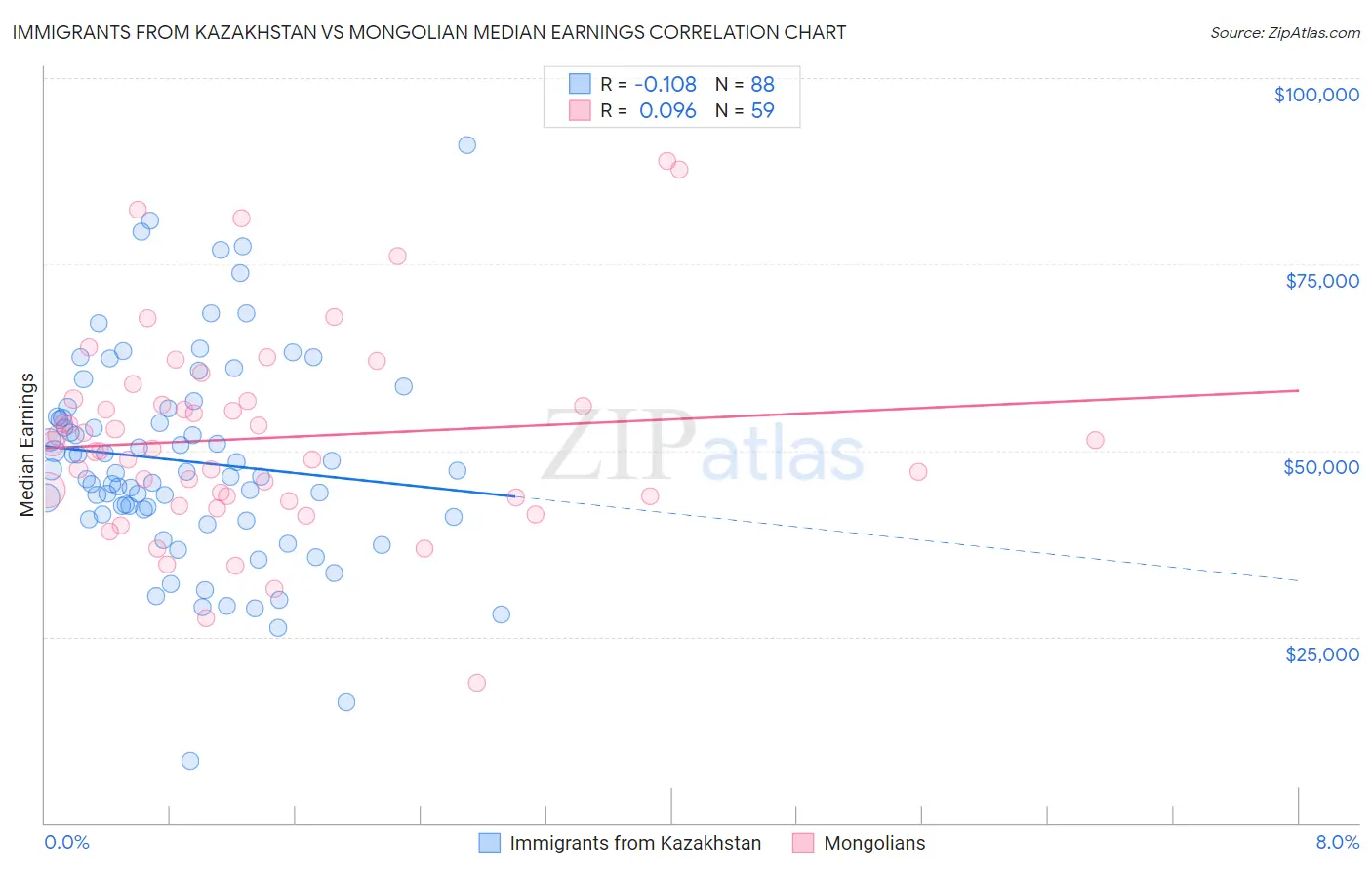 Immigrants from Kazakhstan vs Mongolian Median Earnings
