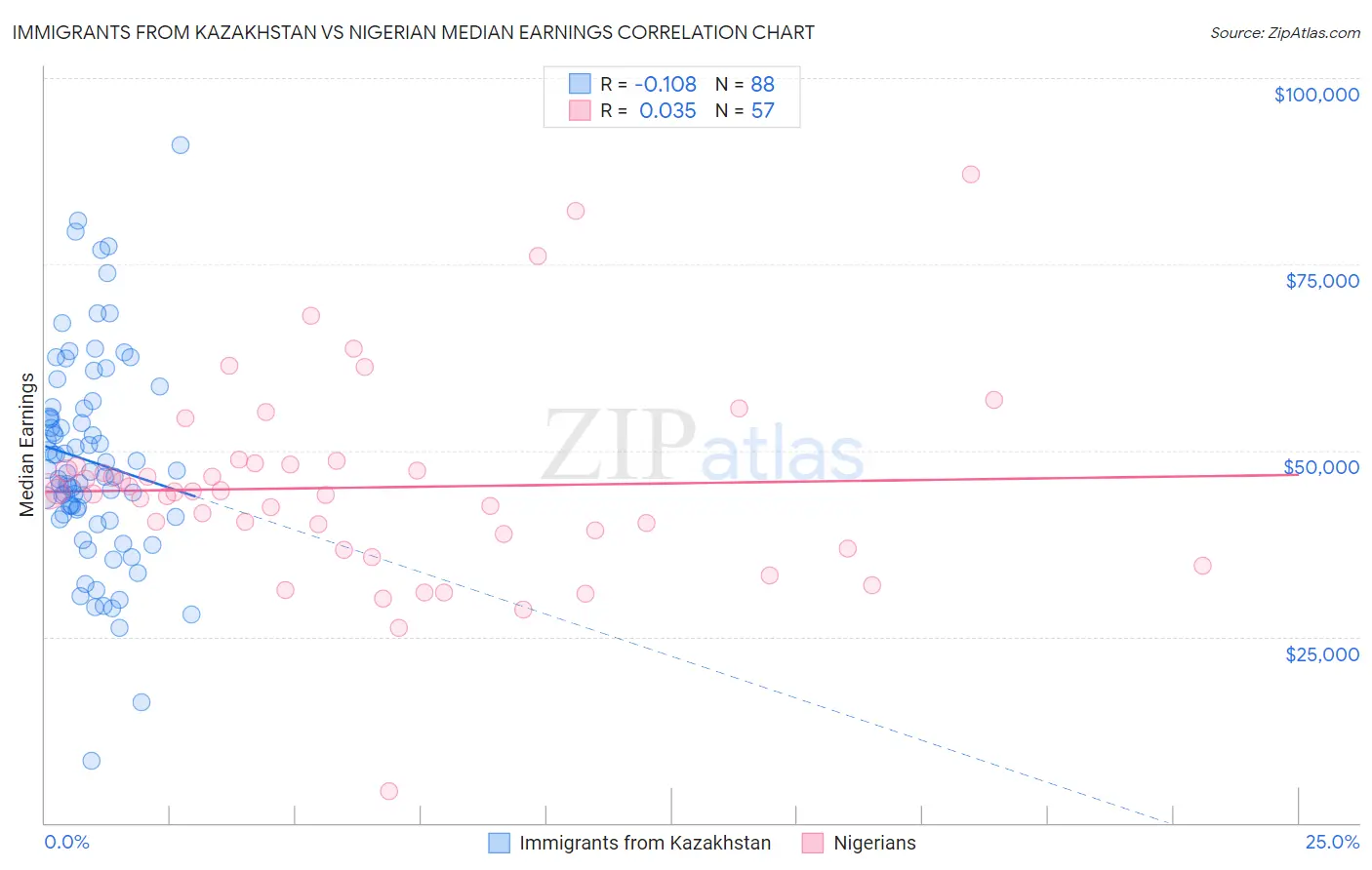Immigrants from Kazakhstan vs Nigerian Median Earnings