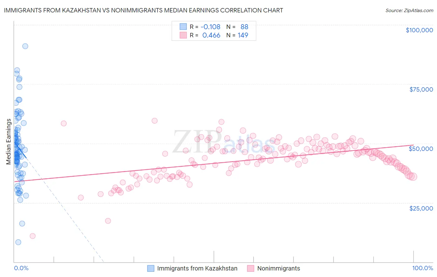 Immigrants from Kazakhstan vs Nonimmigrants Median Earnings