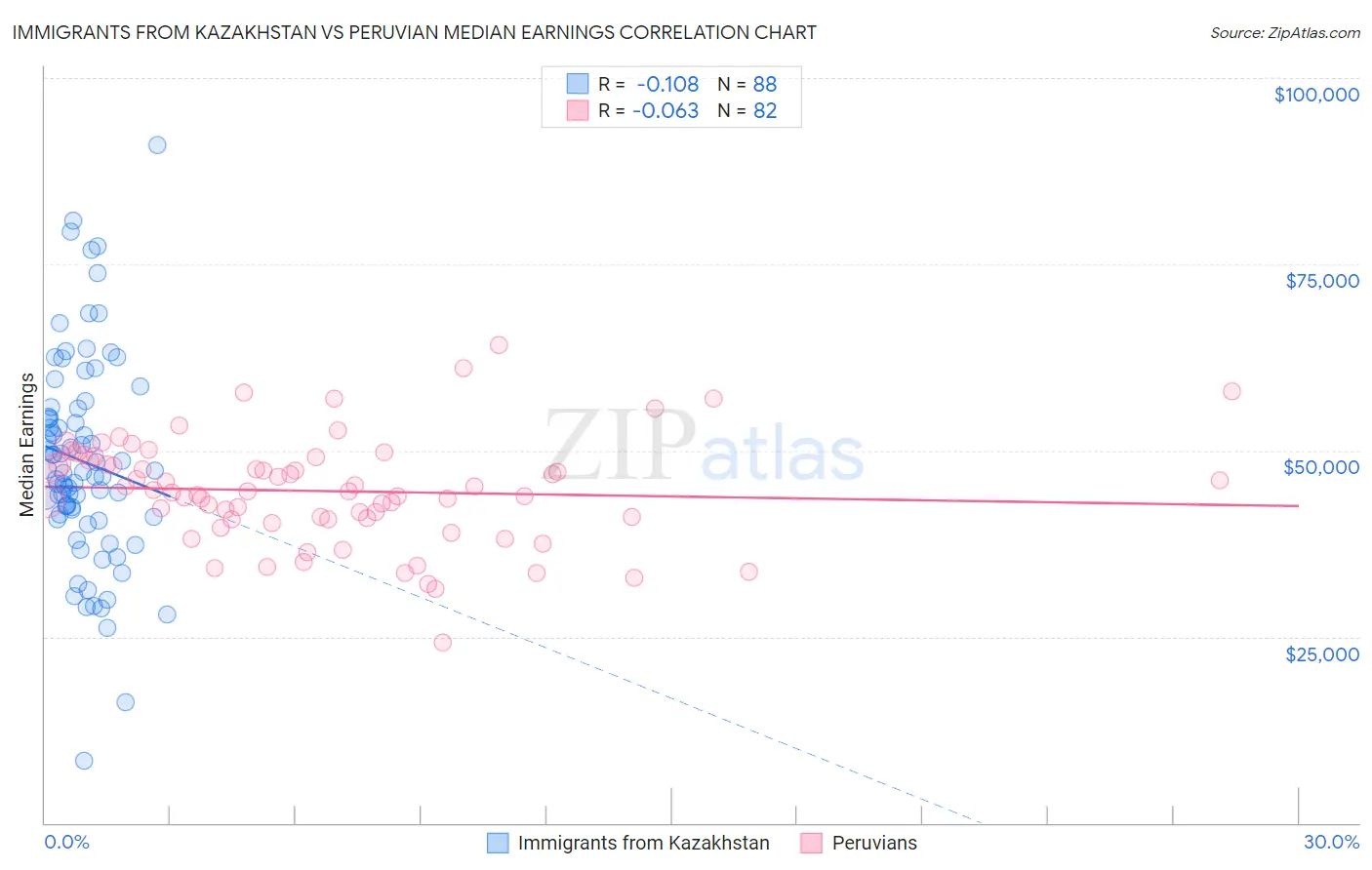 Immigrants from Kazakhstan vs Peruvian Median Earnings