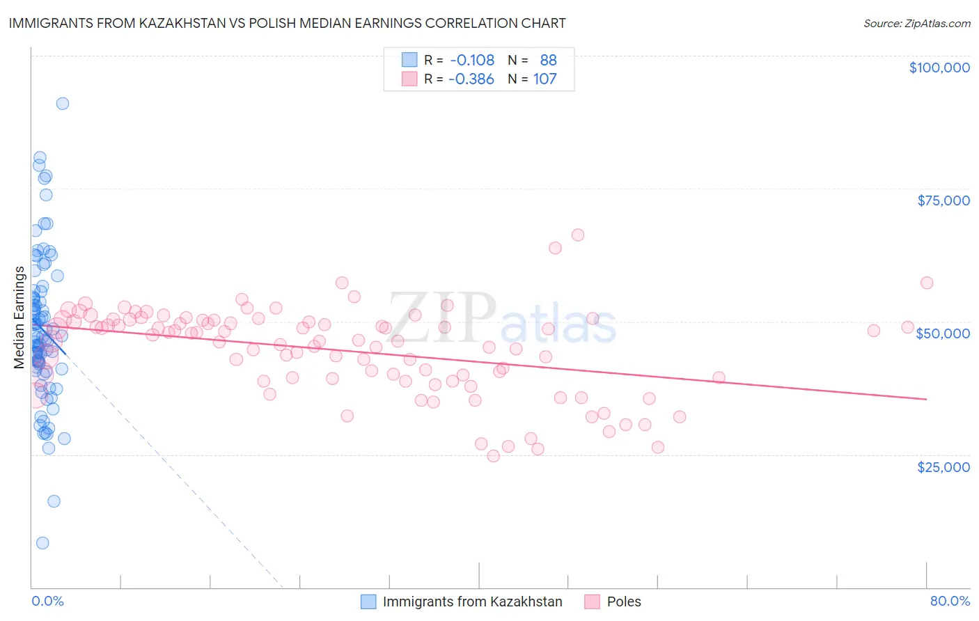 Immigrants from Kazakhstan vs Polish Median Earnings