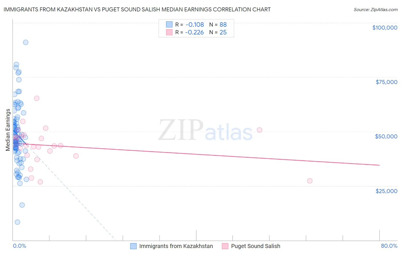 Immigrants from Kazakhstan vs Puget Sound Salish Median Earnings