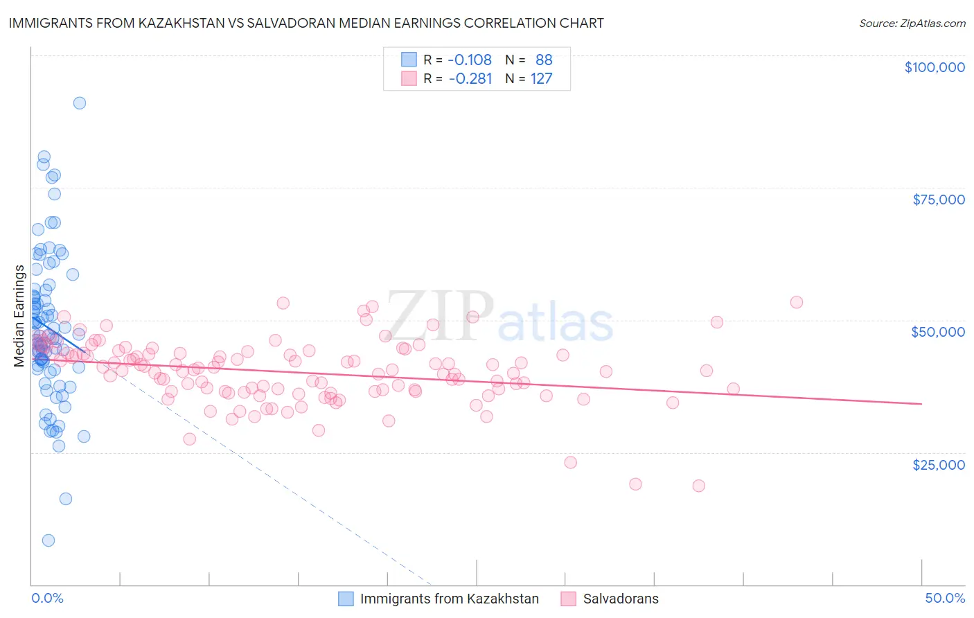 Immigrants from Kazakhstan vs Salvadoran Median Earnings