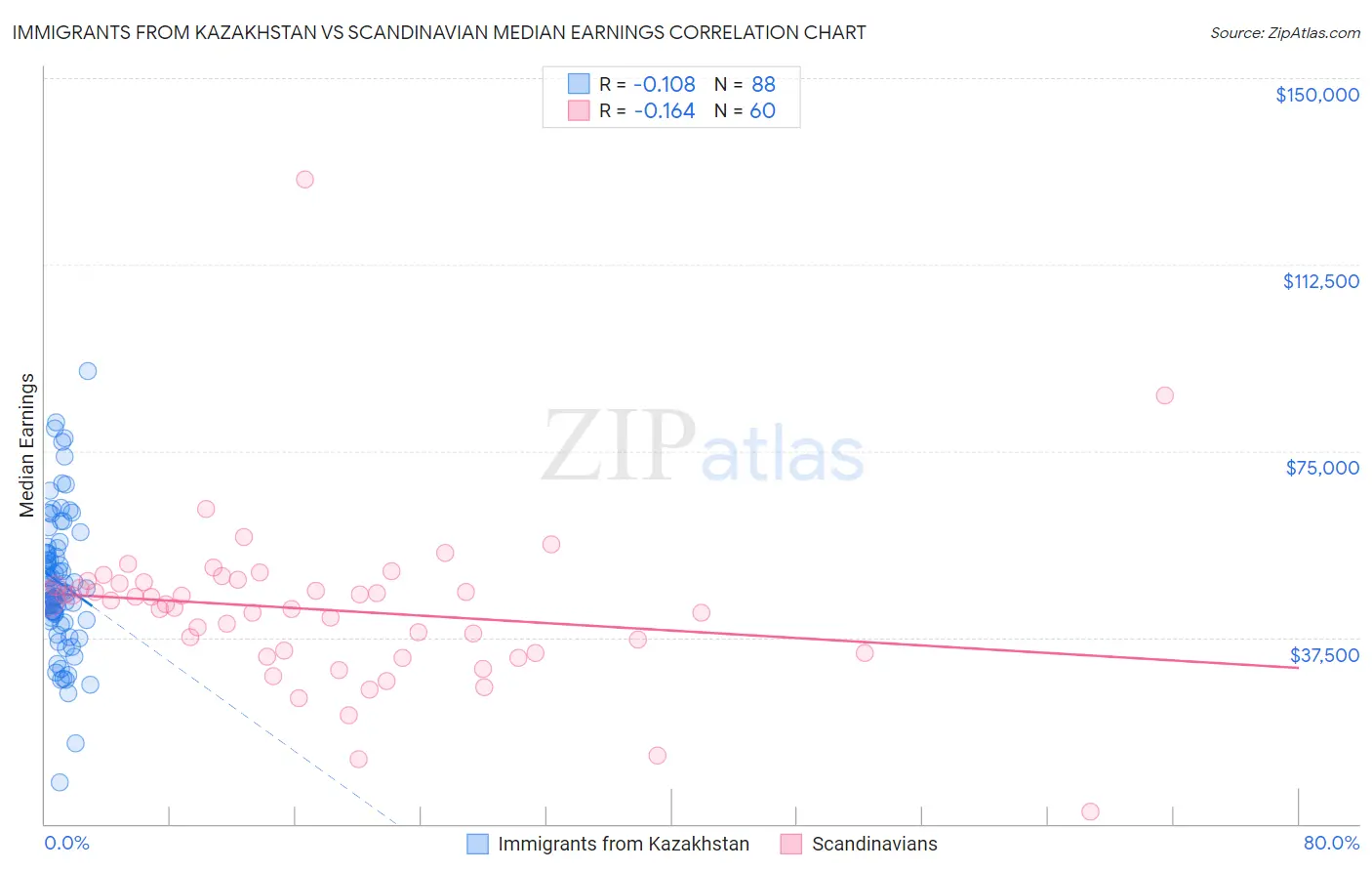 Immigrants from Kazakhstan vs Scandinavian Median Earnings
