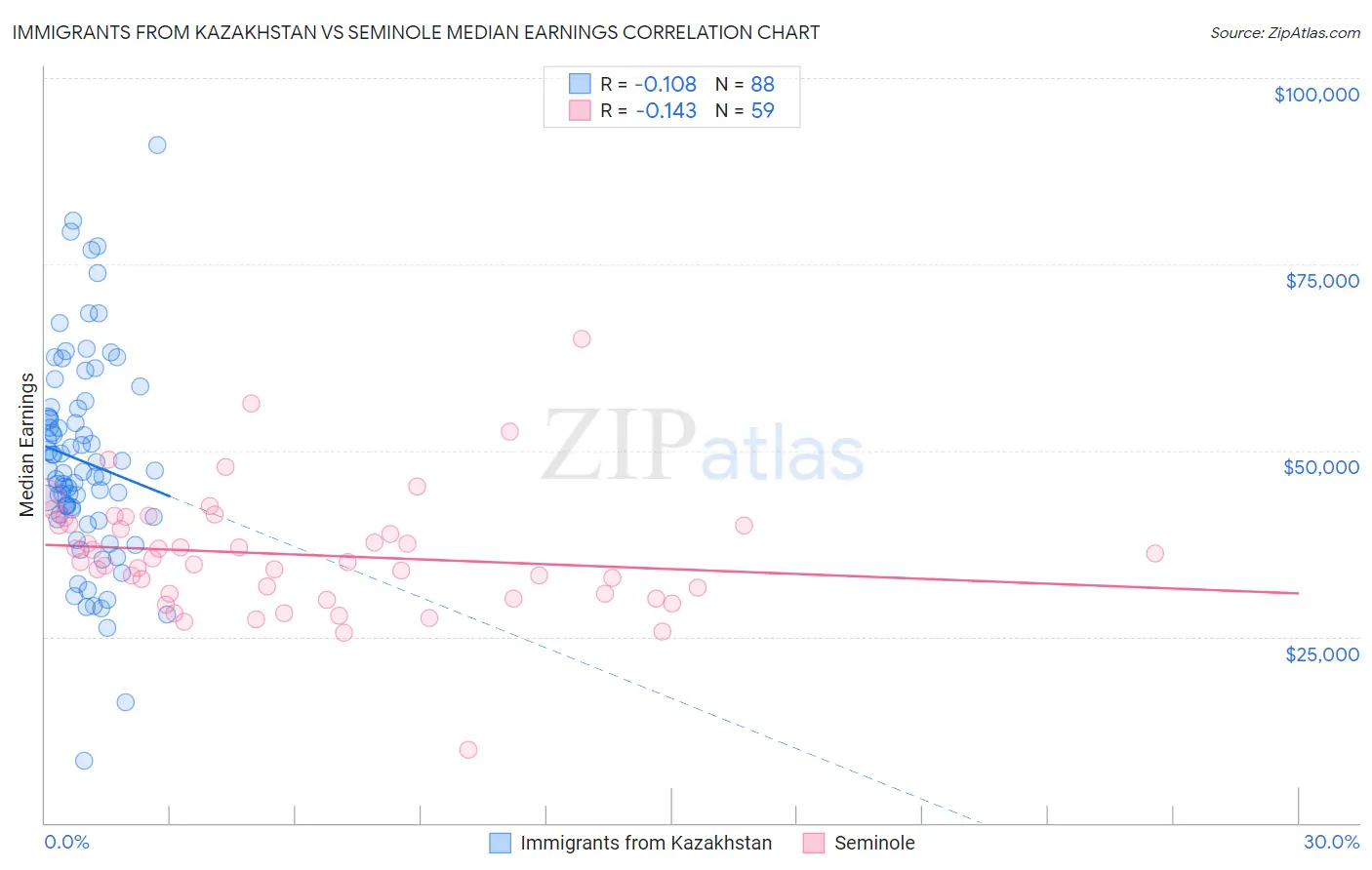 Immigrants from Kazakhstan vs Seminole Median Earnings